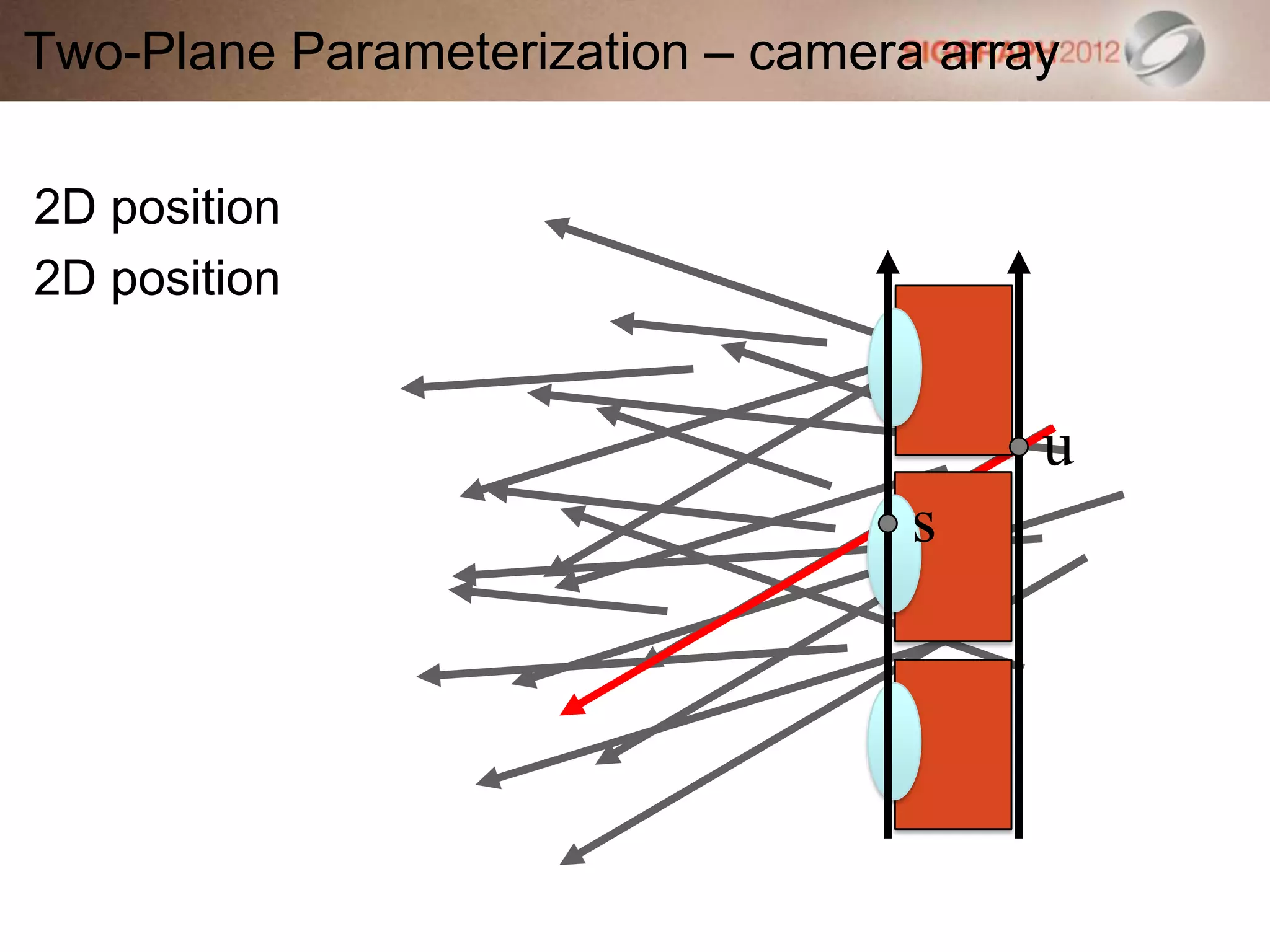 Two-Plane Parameterization – camera array
2D position
2D position
s
u
 