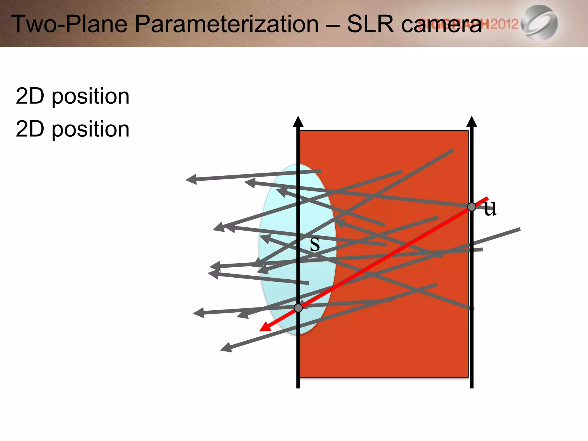 Two-Plane Parameterization – SLR camera
2D position
2D position
s
u
 
