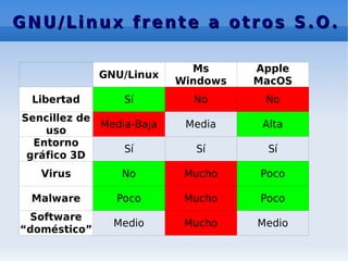 Introducción al sistema operativo gnu/linux | PDF