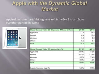 Apple dominates the tablet segment and is the No.2 smartphone
manufacturers in the world
 