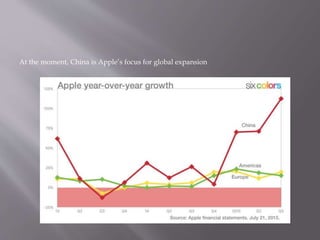 At the moment, China is Apple’s focus for global expansion
 