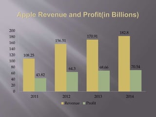 108.25
156.51
170.91
182.8
43.82
64.3 68.66 70.54
0
20
40
60
80
100
120
140
160
180
200
2011 2012 2013 2014
Revenue Profit
 
