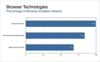 Browser Technologies
     Percentage of Browser Enabled Viewers


            Adobe Flash Player                                    99.1




Microsoft Windows Media Player                             83.4




        Apple QuickTime Player                 67.7




                                 0   25   50          75             100
 
