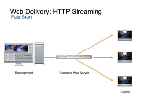 Web Delivery: HTTP Streaming
Fast Start




 Development   Standard Web Server




                                     Clients
 