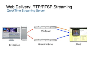 Web Delivery: RTP/RTSP Streaming
QuickTime Streaming Server




                       Web Server




                     Streaming Server   Client
 Development
 
