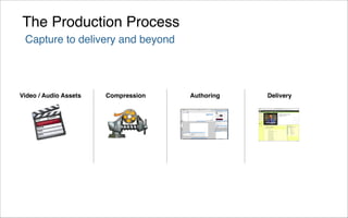 The Production Process
 Capture to delivery and beyond




Video / Audio Assets   Compression   Authoring   Delivery
 