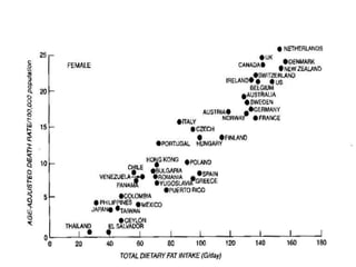 Breast Cancer Mortality and Dietary Fat
Intake
3/24/2024
 