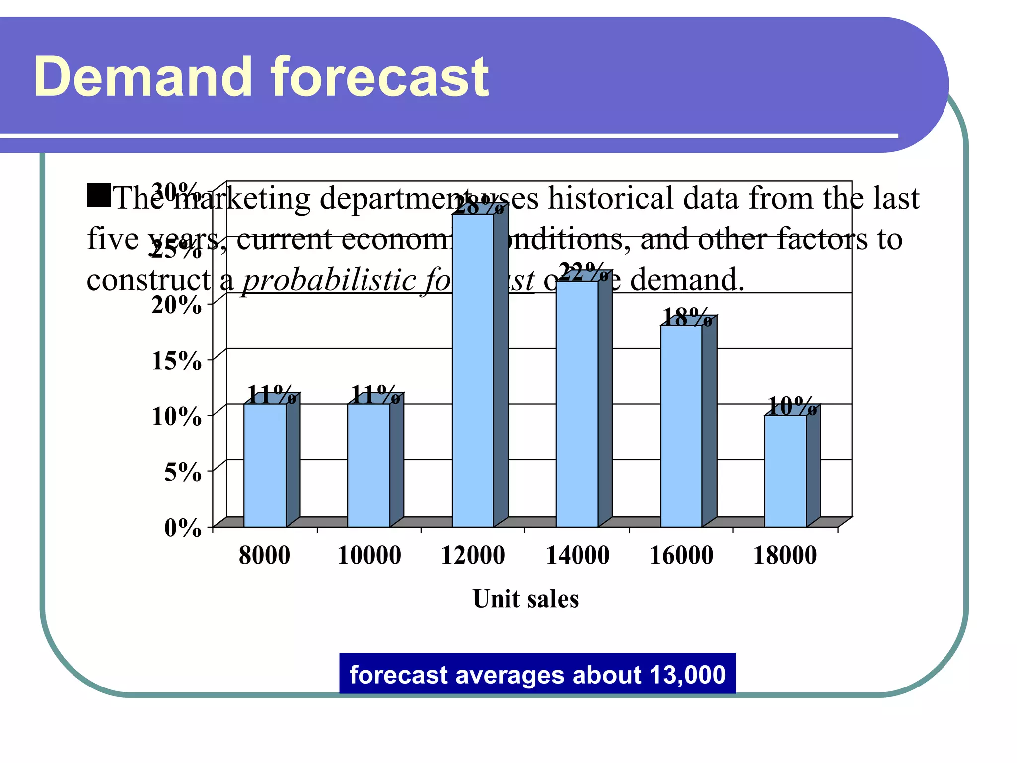 Demand forecast forecast averages about 13,000 The marketing department uses historical data from the last five years, current economic conditions, and other factors to construct a  probabilistic forecast  of the demand. 