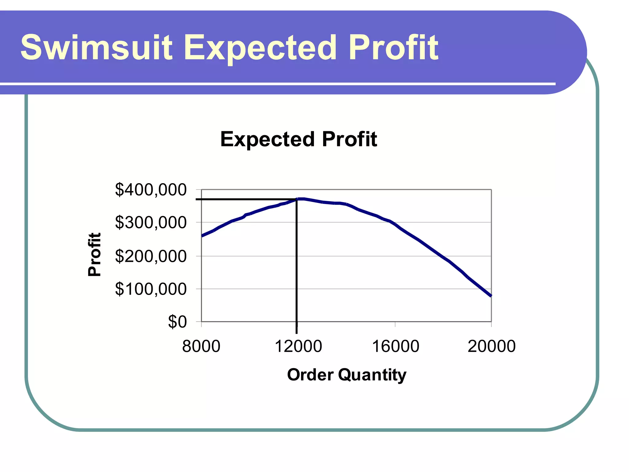 Swimsuit Expected Profit 