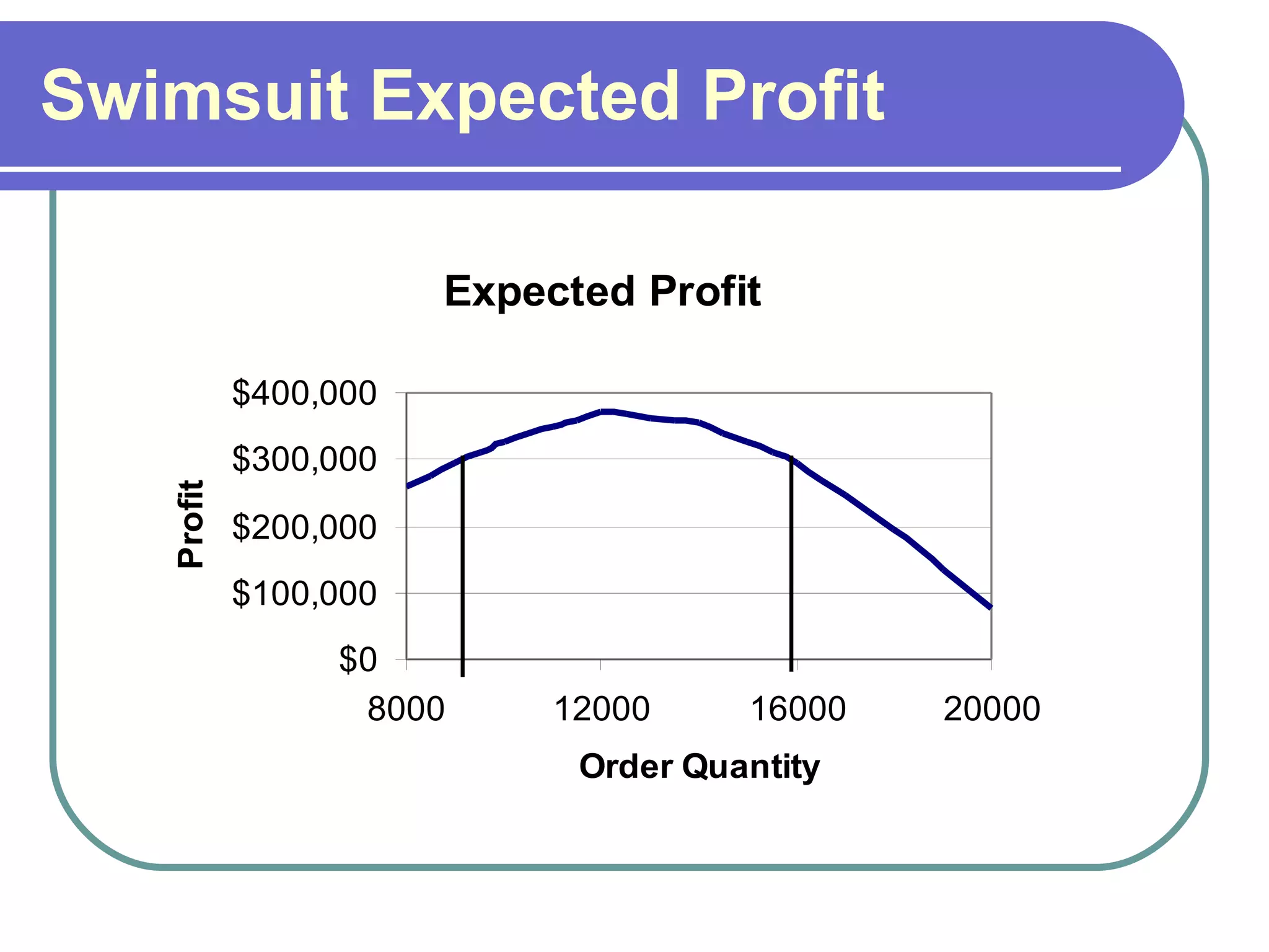 Swimsuit Expected Profit 