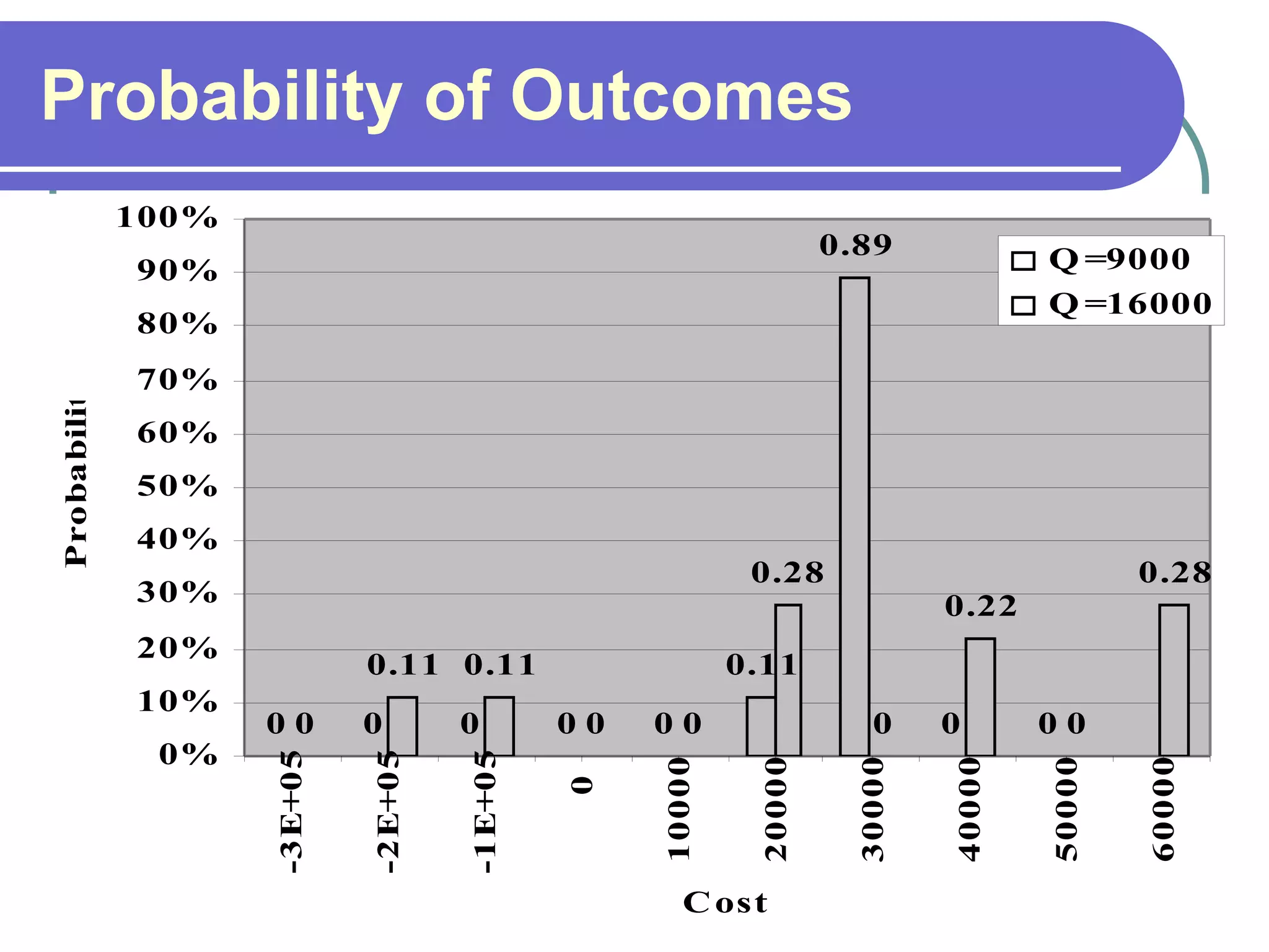 Probability of Outcomes 