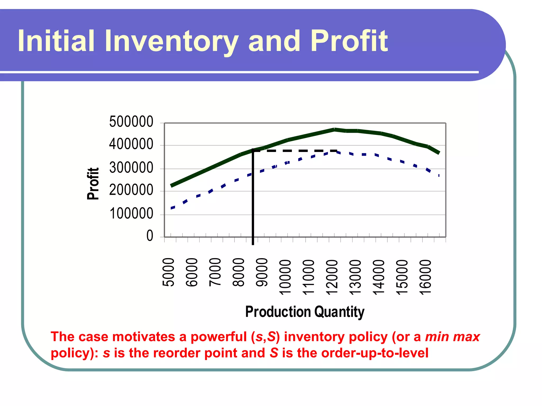Initial Inventory and Profit The case motivates a powerful ( s , S ) inventory policy (or a  min max  policy):  s  is the reorder point and  S  is the order-up-to-level 