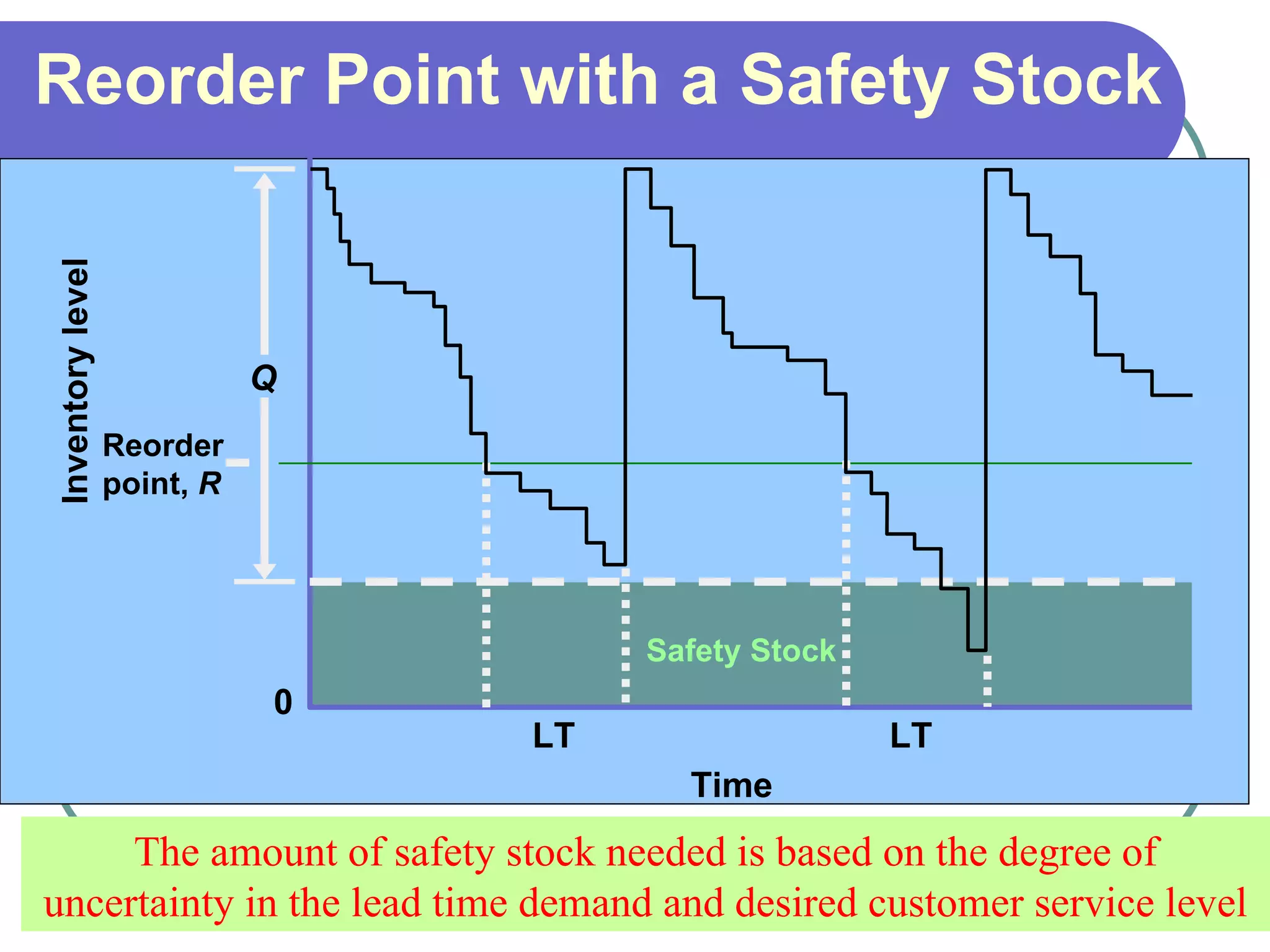 Reorder Point with a Safety Stock The amount of safety stock needed is based on the degree of uncertainty in the lead time demand and desired customer service level Reorder point,  R Q LT Time LT Inventory level 0 Safety Stock 