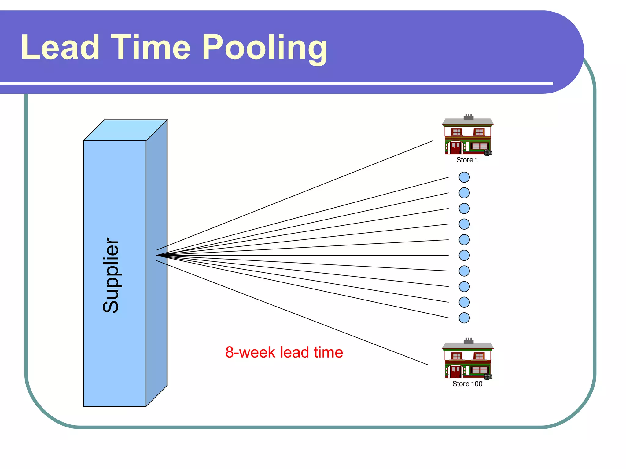 Lead Time Pooling Supplier 8-week lead time 