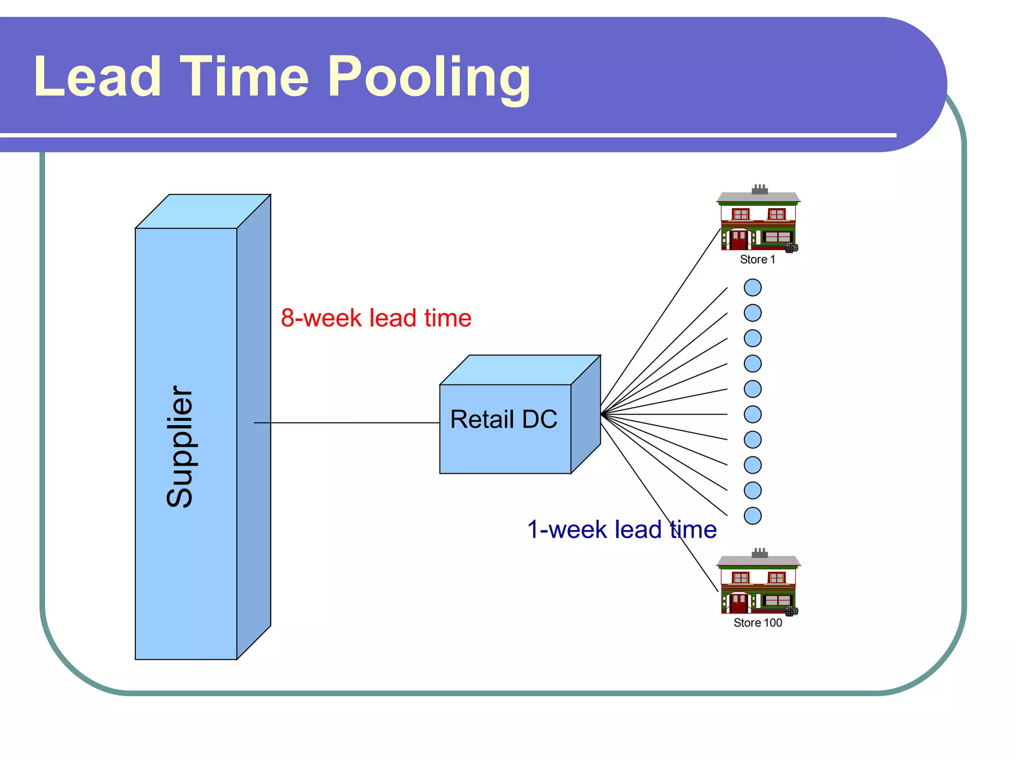 Lead Time Pooling Supplier 8-week lead time Retail DC 1-week lead time 