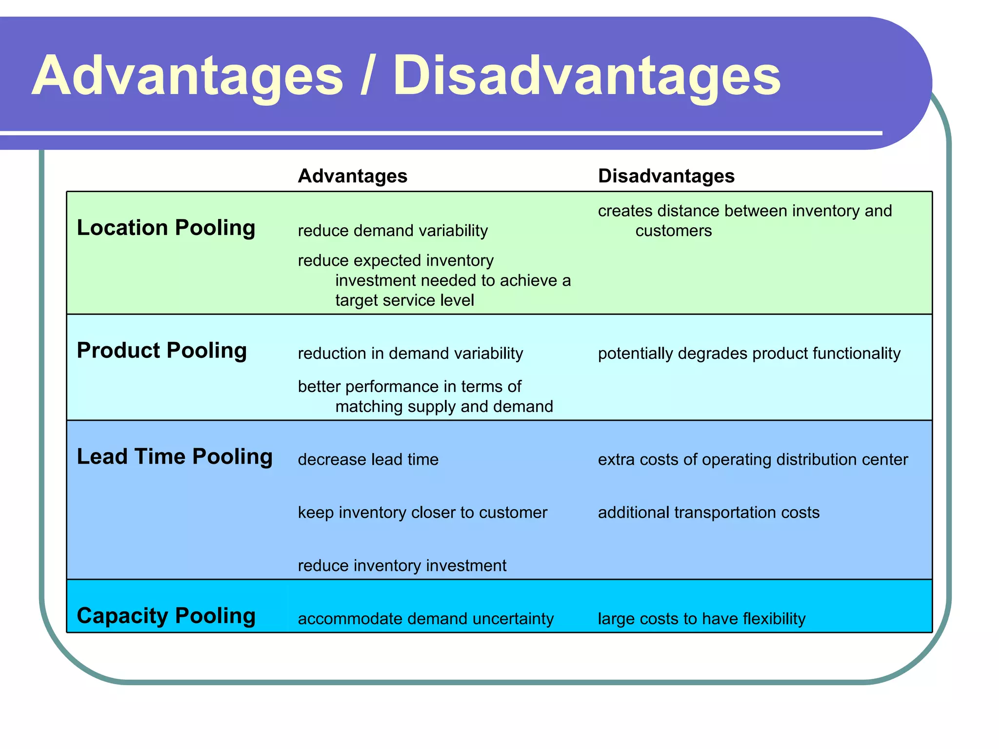 Advantages / Disadvantages  large costs to have flexibility accommodate demand uncertainty Capacity Pooling   reduce inventory investment   additional transportation costs keep inventory closer to customer   extra costs of operating distribution center decrease lead time  Lead Time Pooling   better performance in terms of matching supply and demand   potentially degrades product functionality reduction in demand variability Product Pooling   reduce expected inventory investment needed to achieve a target service level   creates distance between inventory and customers  reduce demand variability Location Pooling Disadvantages Advantages 