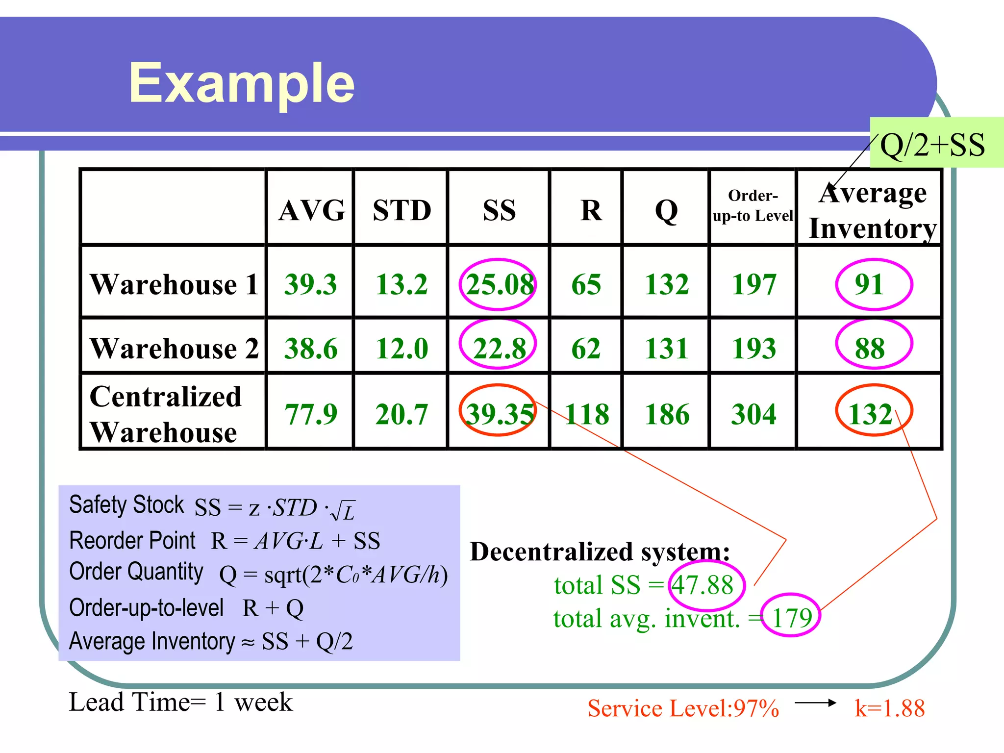 Example Decentralized system: total SS = 47.88 total avg. invent. = 179 Safety Stock SS = z   · STD  · Reorder Point R =  AVG · L +  SS Order Quantity Q = sqrt(2* C 0 *AVG/h ) Order-up-to-level R + Q Average Inventory    SS + Q/2 Service Level:97%  k=1.88 Lead Time= 1 week Q/2+SS AVG STD SS R Q Order- up-to Level Average Inventory Warehouse 1 39.3 13.2 25.08 65 132 197 91 Warehouse 2 38.6 12.0 22.8 62 131 193 88 Centralized Warehouse 77.9 20.7 39.35 118 186 304 132 