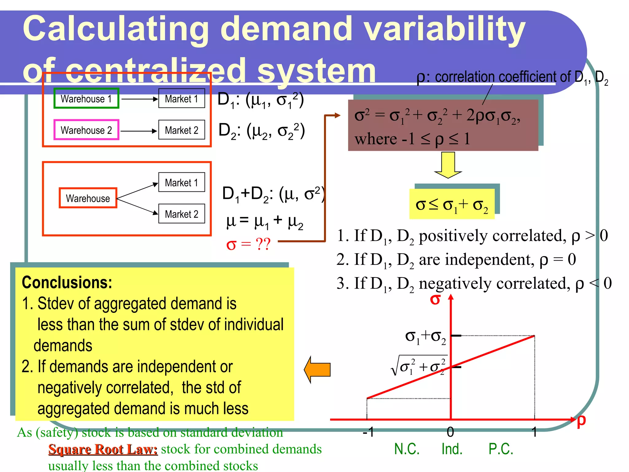 Warehouse Market 1 Market 2 D 1 +D 2 : (  ,   2 ) Calculating demand variability of centralized system Conclusions:  1. Stdev of aggregated demand is  less than the sum of stdev of individual  demands 2. If demands are independent or negatively correlated,  the std of  aggregated demand is much less 1. If D 1 , D 2  positively correlated,    > 0 2. If D 1 , D 2  are independent,    = 0 3. If D 1 , D 2  negatively correlated,    < 0    =   1  +   2    = ?? As (safety) stock is based on standard deviation  Square Root Law:   stock for combined demands  usually less than the combined stocks Warehouse 1 Warehouse 2 Market 1 Market 2 D 1 : (  1 ,   1 2 ) D 2 : (  2 ,   2 2 )  2  =   1 2  +   2 2  + 2  1  2 ,  where -1          1  :  correlation coefficient of D 1 , D 2        1 +   2    1 +  2 1 0 -1 P.C. N.C. Ind. 