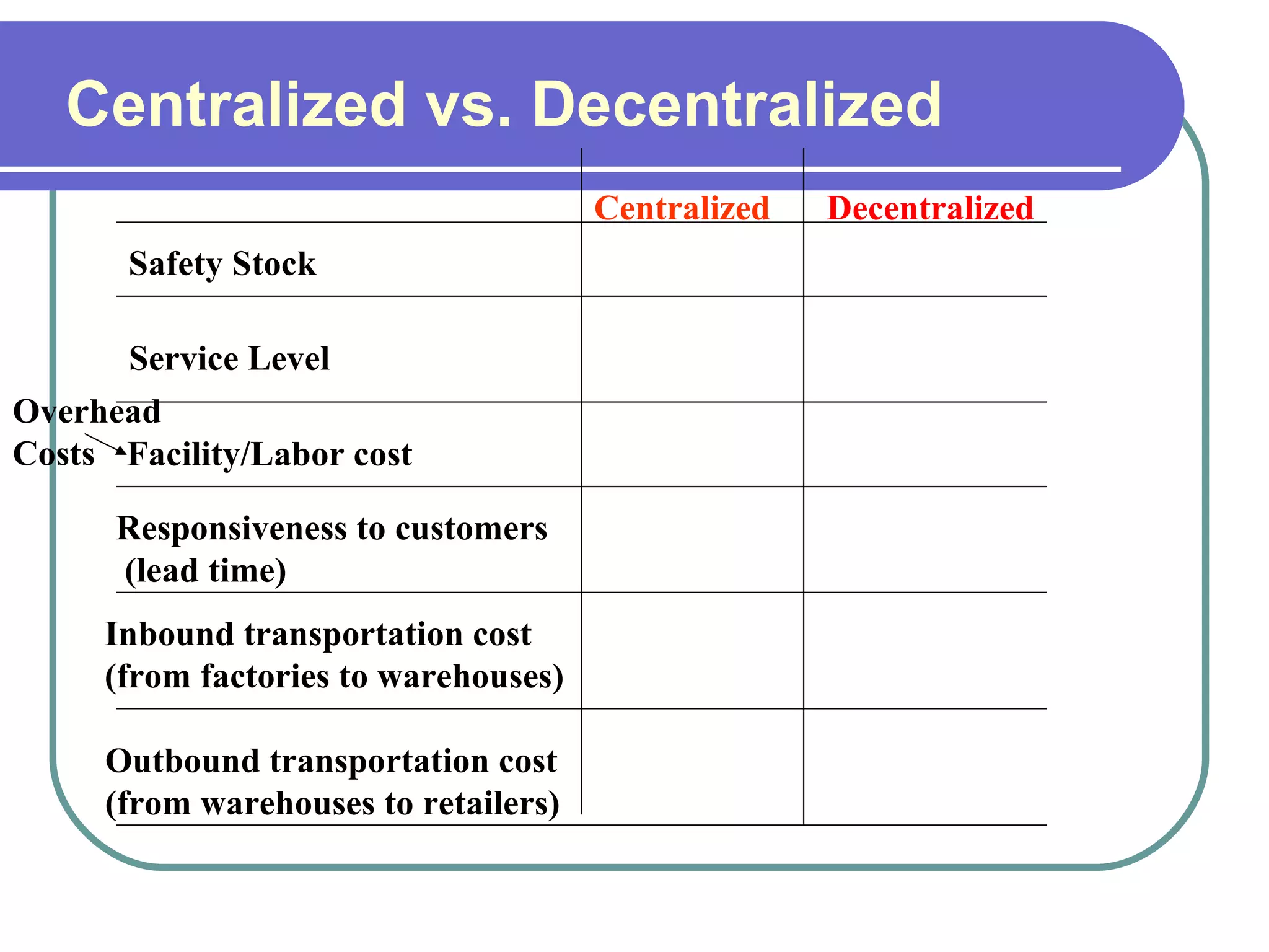 Decentralized Centralized Inbound transportation cost (from factories to warehouses) Facility/Labor cost Outbound transportation cost (from warehouses to retailers) Safety Stock Responsiveness to customers (lead time) Centralized vs. Decentralized Overhead Costs Service Level 