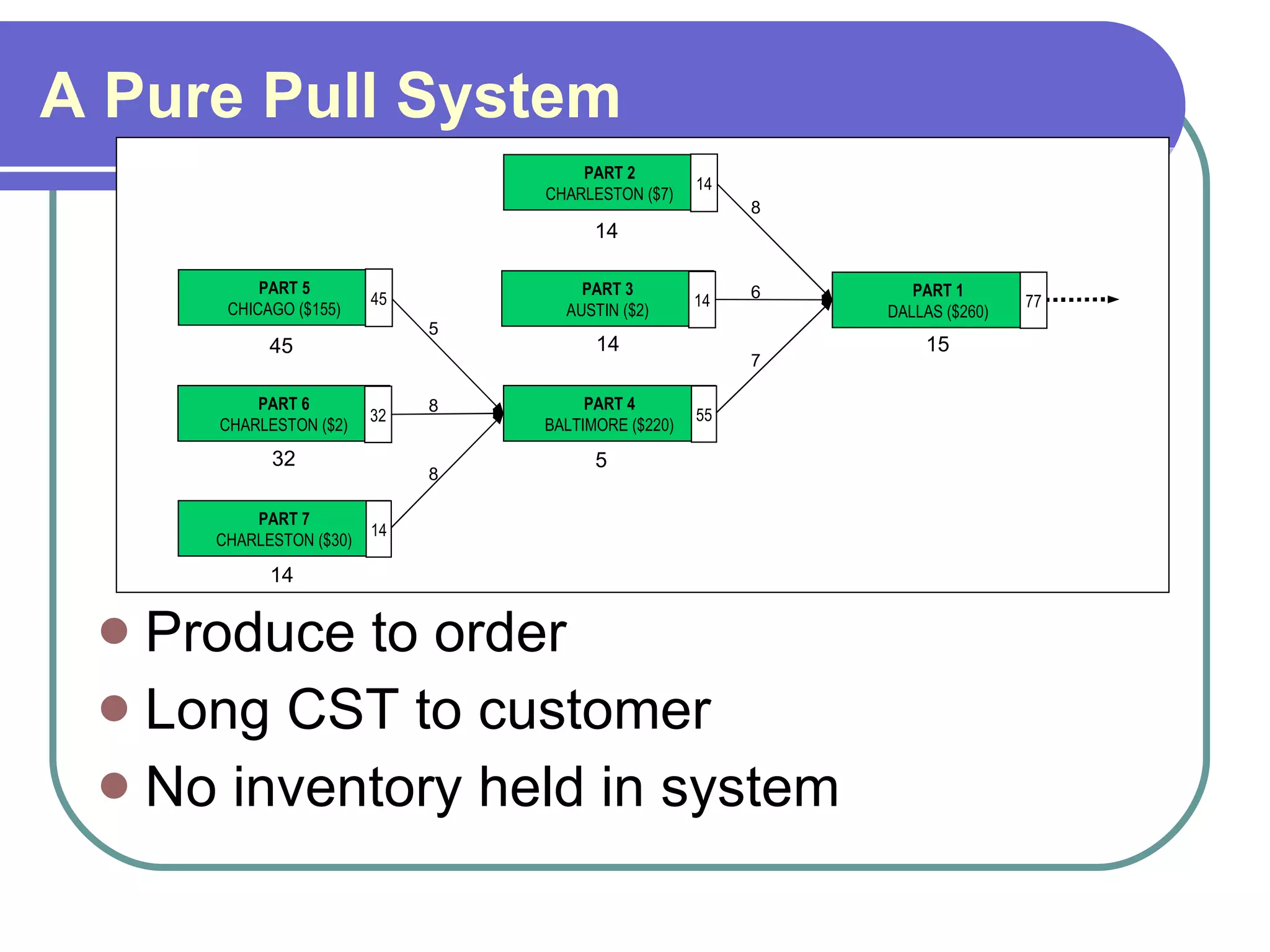 A Pure Pull System Produce to order Long CST to customer No inventory held in system PART 1 DALLAS ($260) 15 7 8 PART 2 CHARLESTON ($7) 14 PART 4 BALTIMORE   ($220) 5 PART 3 AUSTIN ($2) 14 6 8 5 PART 5 CHICAGO ($155) 45 PART 7 CHARLESTON   ($30) 14 PART 6 CHARLESTON ($2) 32 8 77 14 55 14 45 14 32 