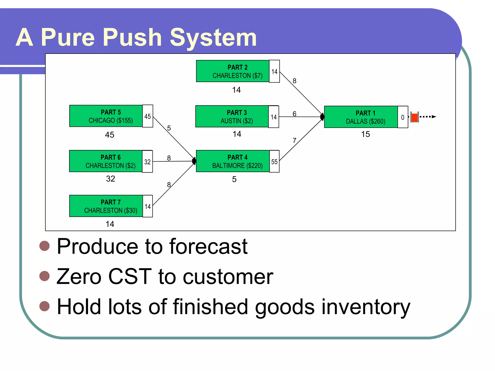 A Pure Push System Produce to forecast Zero CST to customer Hold lots of finished goods inventory PART 1 DALLAS ($260) 15 7 8 PART 2 CHARLESTON ($7) 14 PART 4 BALTIMORE   ($220) 5 PART 3 AUSTIN ($2) 14 6 8 5 PART 5 CHICAGO ($155) 45 PART 7 CHARLESTON   ($30) 14 PART 6 CHARLESTON ($2) 32 8 0 14 55 14 45 14 32 