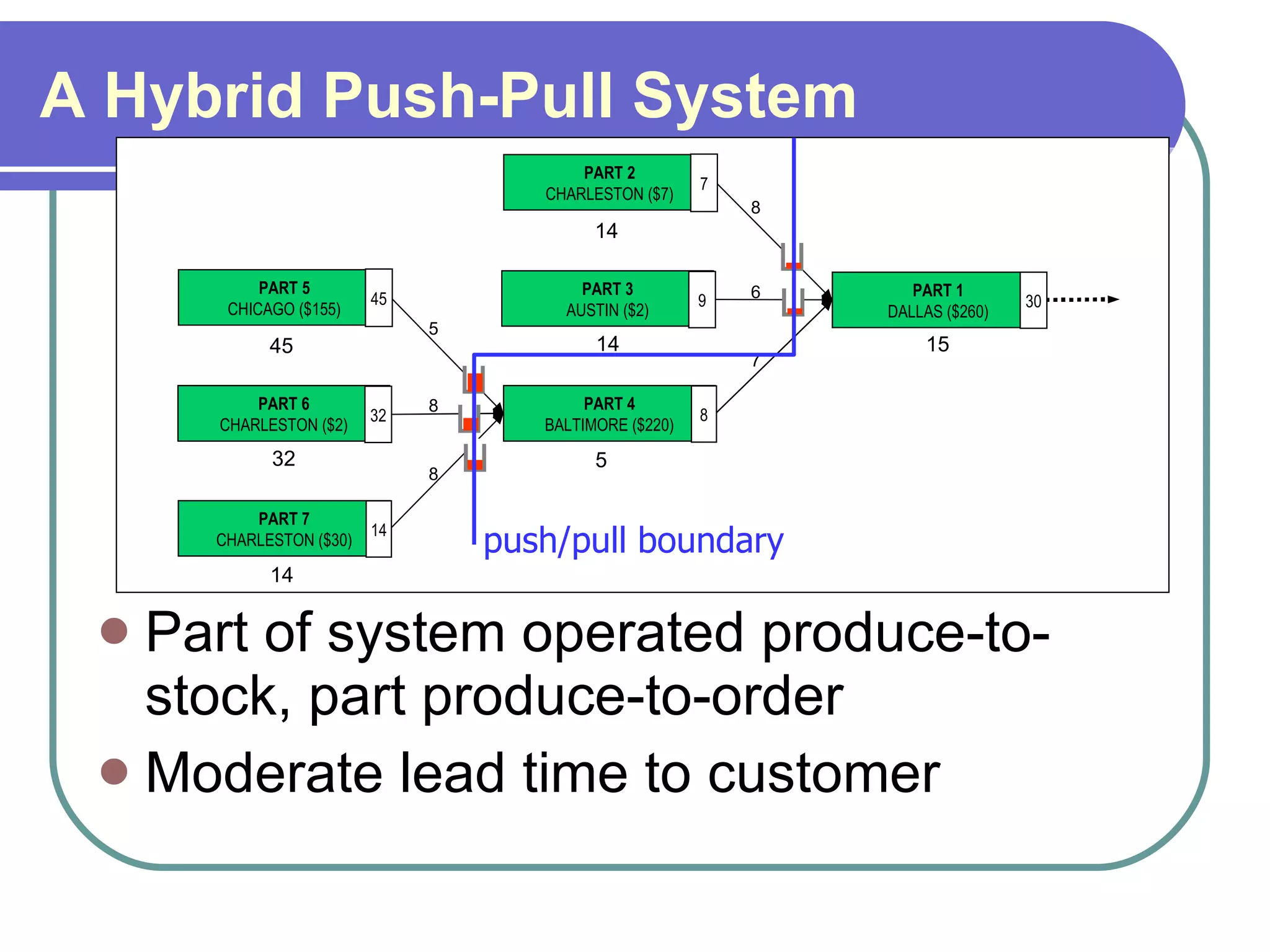 A Hybrid Push-Pull System Part of system operated produce-to-stock, part produce-to-order Moderate lead time to customer PART 1 DALLAS ($260) 15 7 8 PART 2 CHARLESTON ($7) 14 PART 4 BALTIMORE   ($220) 5 PART 3 AUSTIN ($2) 14 6 8 5 PART 5 CHICAGO ($155) 45 PART 7 CHARLESTON   ($30) 14 PART 6 CHARLESTON ($2) 32 8 30 7 8 9 45 14 32 push/pull boundary 