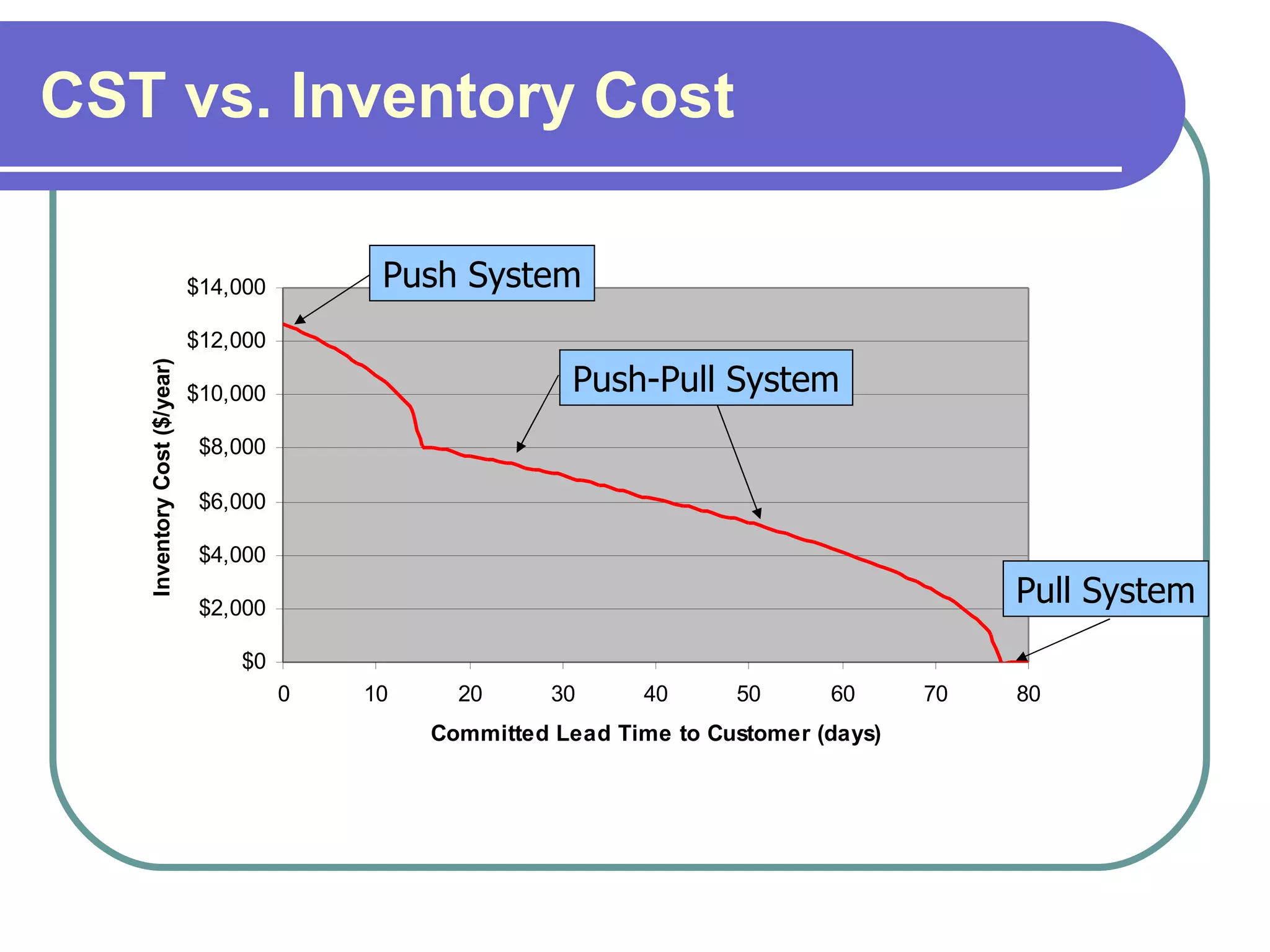 CST vs. Inventory Cost Push System Pull System Push-Pull System 