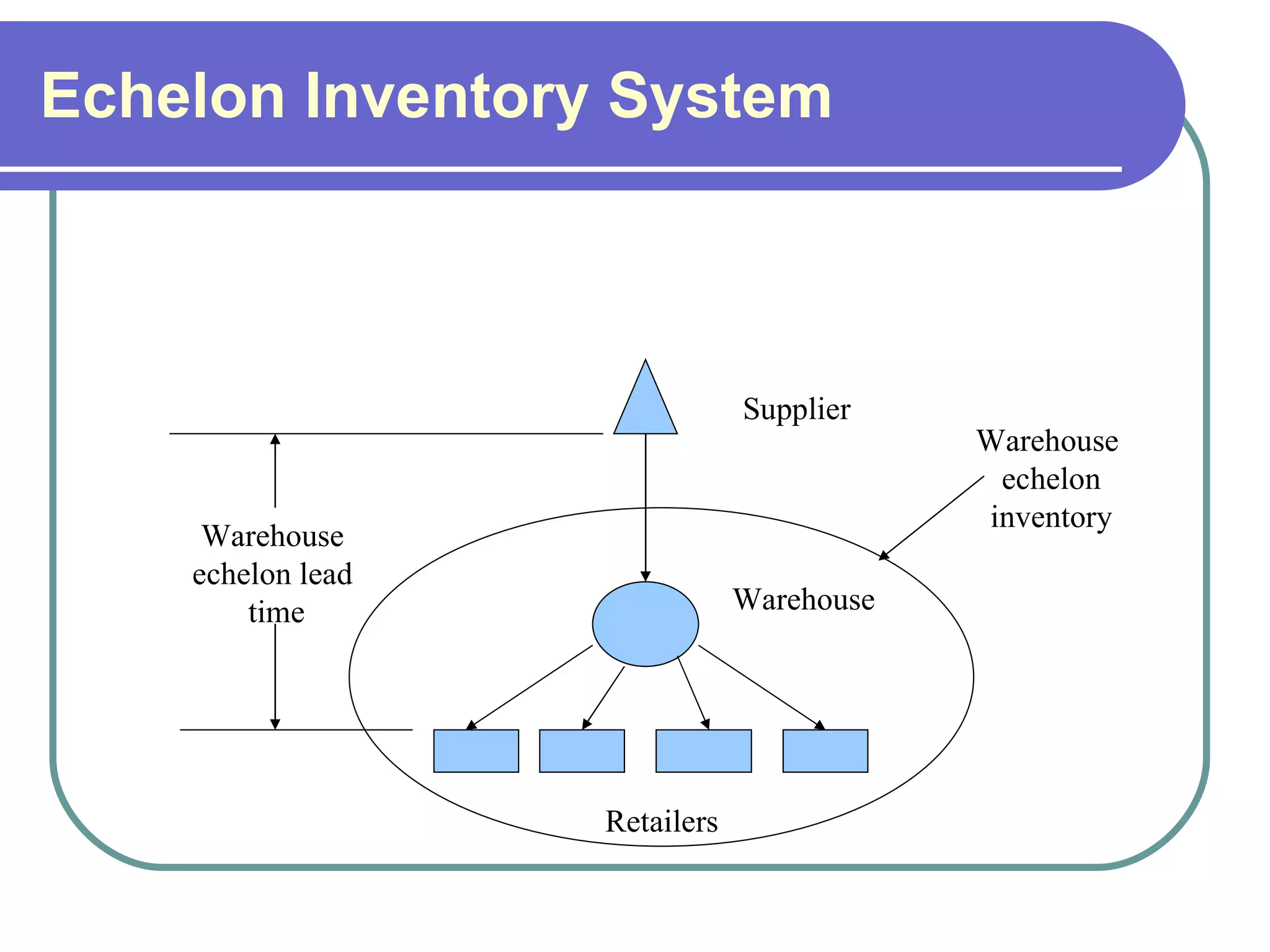 Echelon Inventory System Supplier Warehouse Retailers Warehouse  echelon inventory Warehouse  echelon lead  time 