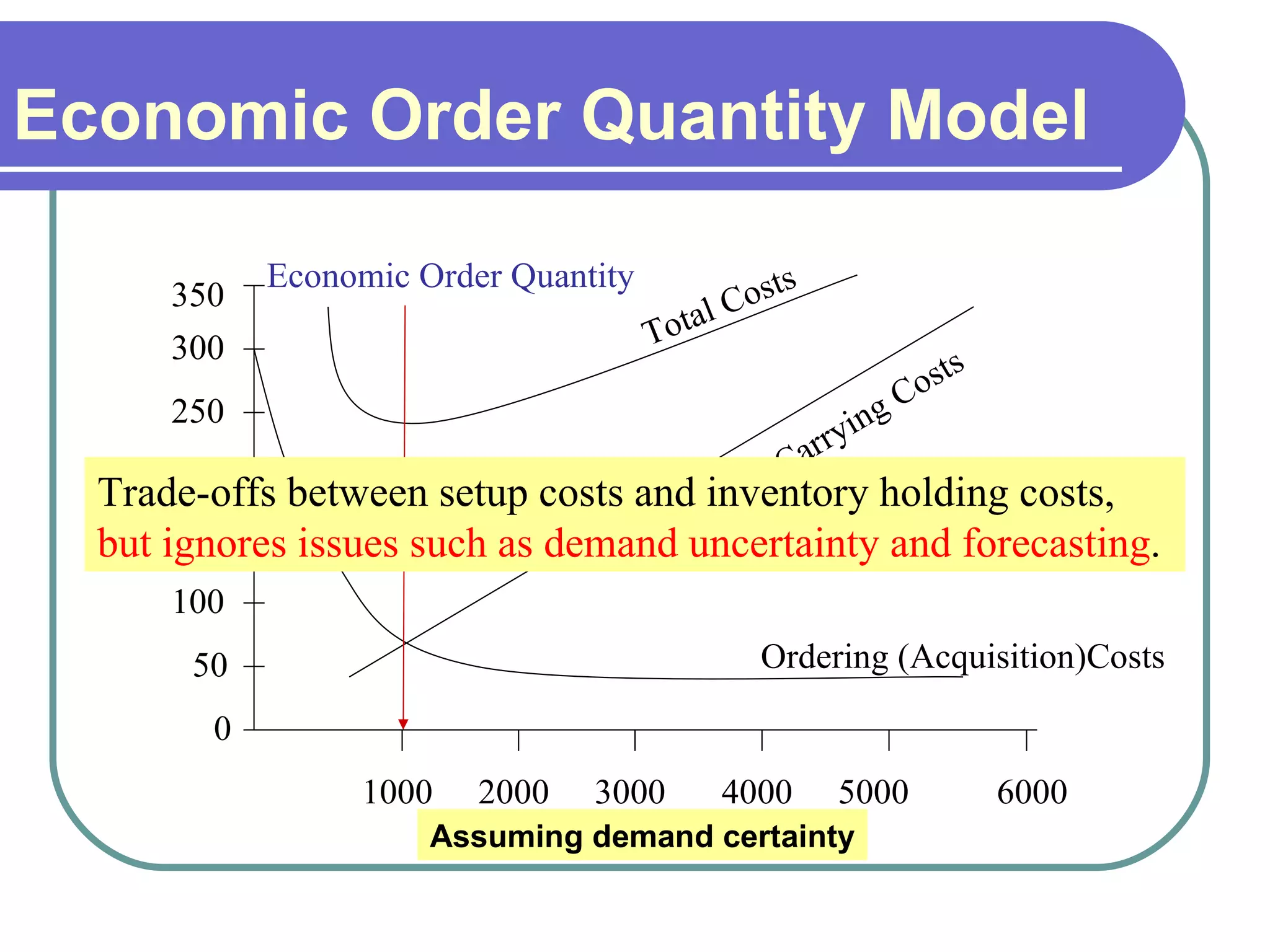 Economic Order Quantity Model Assuming demand certainty Trade-offs between setup costs and inventory holding costs,  but ignores issues such as demand uncertainty and forecasting . 1000 2000 3000 4000 5000 6000 0 50 100 150 200 250 300 350 Ordering (Acquisition)Costs Holding or Carrying Costs Total Costs Economic Order Quantity 