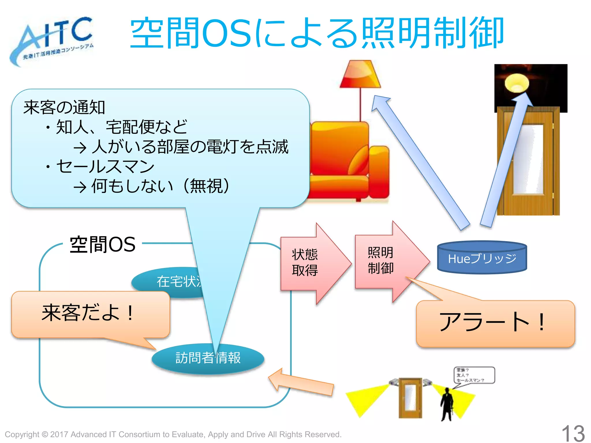 Copyright © 2017 Advanced IT Consortium to Evaluate, Apply and Drive All Rights Reserved.
13
空間OS
訪問者情報
在宅状況
室温
状態
取得
Hueブリッジ照明
制御
来客の通知
・知人、宅配便など
→ 人がいる部屋の電灯を点滅
・セールスマン
→ 何もしない（無視）
来客だよ！
アラート！
空間OSによる照明制御
 