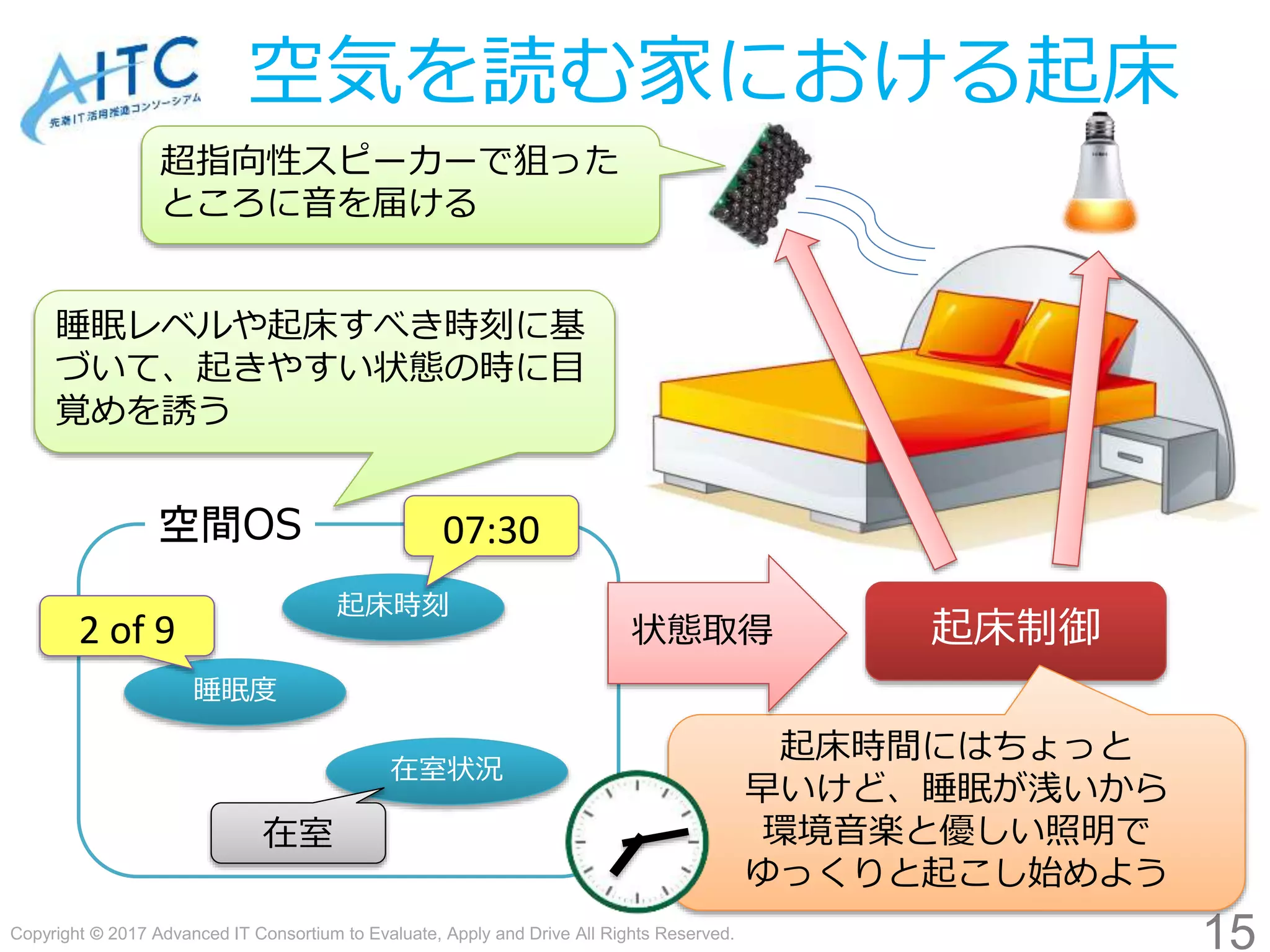 Copyright © 2017 Advanced IT Consortium to Evaluate, Apply and Drive All Rights Reserved.
15
在室状況
起床時刻
睡眠度
起床制御
07:30
2 of 9
在室
起床時間にはちょっと
早いけど、睡眠が浅いから
環境音楽と優しい照明で
ゆっくりと起こし始めよう
空気を読む家における起床
空間OS
状態取得
睡眠レベルや起床すべき時刻に基
づいて、起きやすい状態の時に目
覚めを誘う
超指向性スピーカーで狙った
ところに音を届ける
 