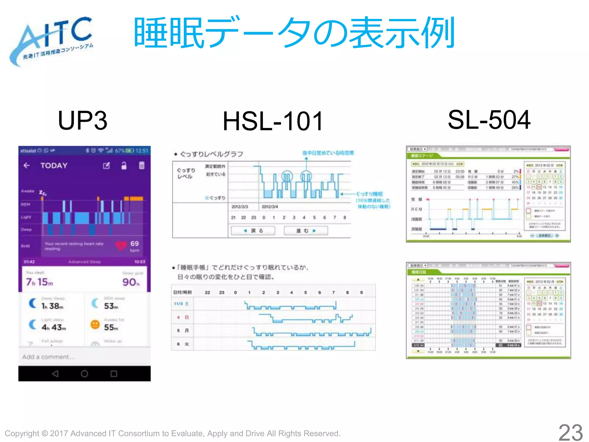 Copyright © 2017 Advanced IT Consortium to Evaluate, Apply and Drive All Rights Reserved.
睡眠データの表示例
23
UP3 HSL-101 SL-504
 