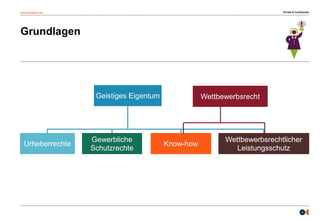osborneclarke.com
4
Grundlagen
Private & Confidential
Geistiges Eigentum
Urheberrechte
Gewerbliche
Schutzrechte
Know-how
Wettbewerbsrechtlicher
Leistungsschutz
Wettbewerbsrecht
 