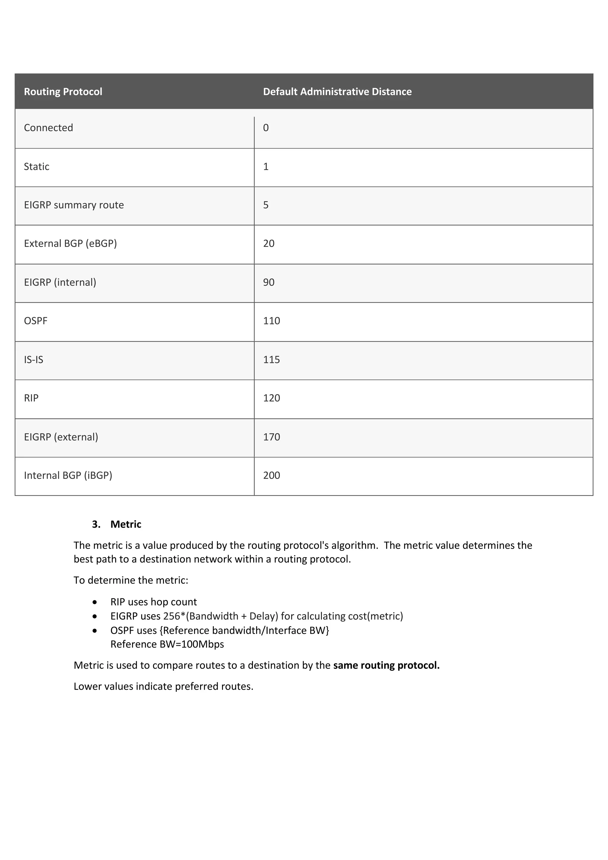 Routing Protocol Default Administrative Distance
Connected 0
Static 1
EIGRP summary route 5
External BGP (eBGP) 20
EIGRP (internal) 90
OSPF 110
IS-IS 115
RIP 120
EIGRP (external) 170
Internal BGP (iBGP) 200
3. Metric
The metric is a value produced by the routing protocol's algorithm. The metric value determines the
best path to a destination network within a routing protocol.
To determine the metric:
• RIP uses hop count
• EIGRP uses 256*(Bandwidth + Delay) for calculating cost(metric)
• OSPF uses {Reference bandwidth/Interface BW}
Reference BW=100Mbps
Metric is used to compare routes to a destination by the same routing protocol.
Lower values indicate preferred routes.
 