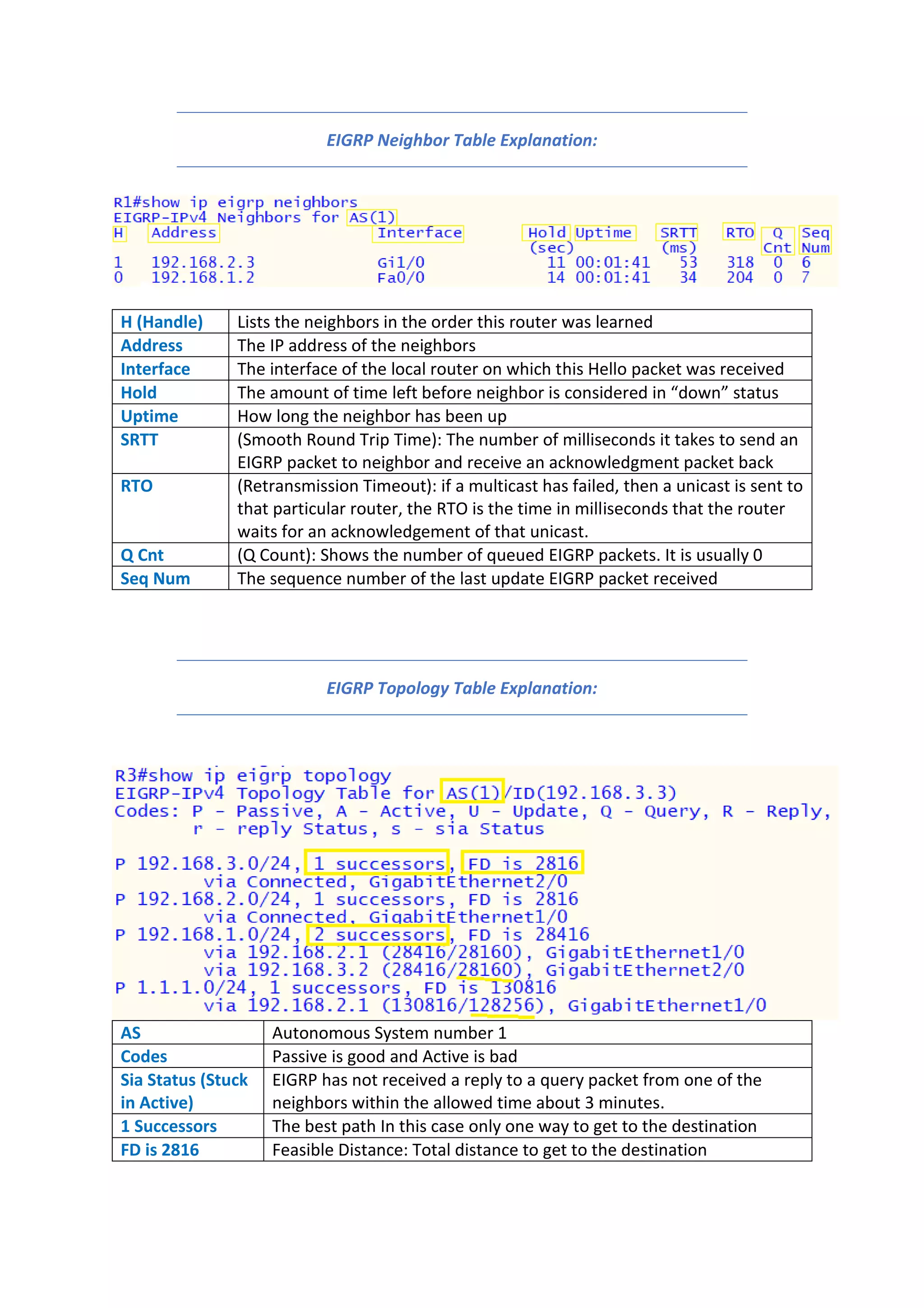 EIGRP Neighbor Table Explanation:
H (Handle) Lists the neighbors in the order this router was learned
Address The IP address of the neighbors
Interface The interface of the local router on which this Hello packet was received
Hold The amount of time left before neighbor is considered in “down” status
Uptime How long the neighbor has been up
SRTT (Smooth Round Trip Time): The number of milliseconds it takes to send an
EIGRP packet to neighbor and receive an acknowledgment packet back
RTO (Retransmission Timeout): if a multicast has failed, then a unicast is sent to
that particular router, the RTO is the time in milliseconds that the router
waits for an acknowledgement of that unicast.
Q Cnt (Q Count): Shows the number of queued EIGRP packets. It is usually 0
Seq Num The sequence number of the last update EIGRP packet received
EIGRP Topology Table Explanation:
AS Autonomous System number 1
Codes Passive is good and Active is bad
Sia Status (Stuck
in Active)
EIGRP has not received a reply to a query packet from one of the
neighbors within the allowed time about 3 minutes.
1 Successors The best path In this case only one way to get to the destination
FD is 2816 Feasible Distance: Total distance to get to the destination
 