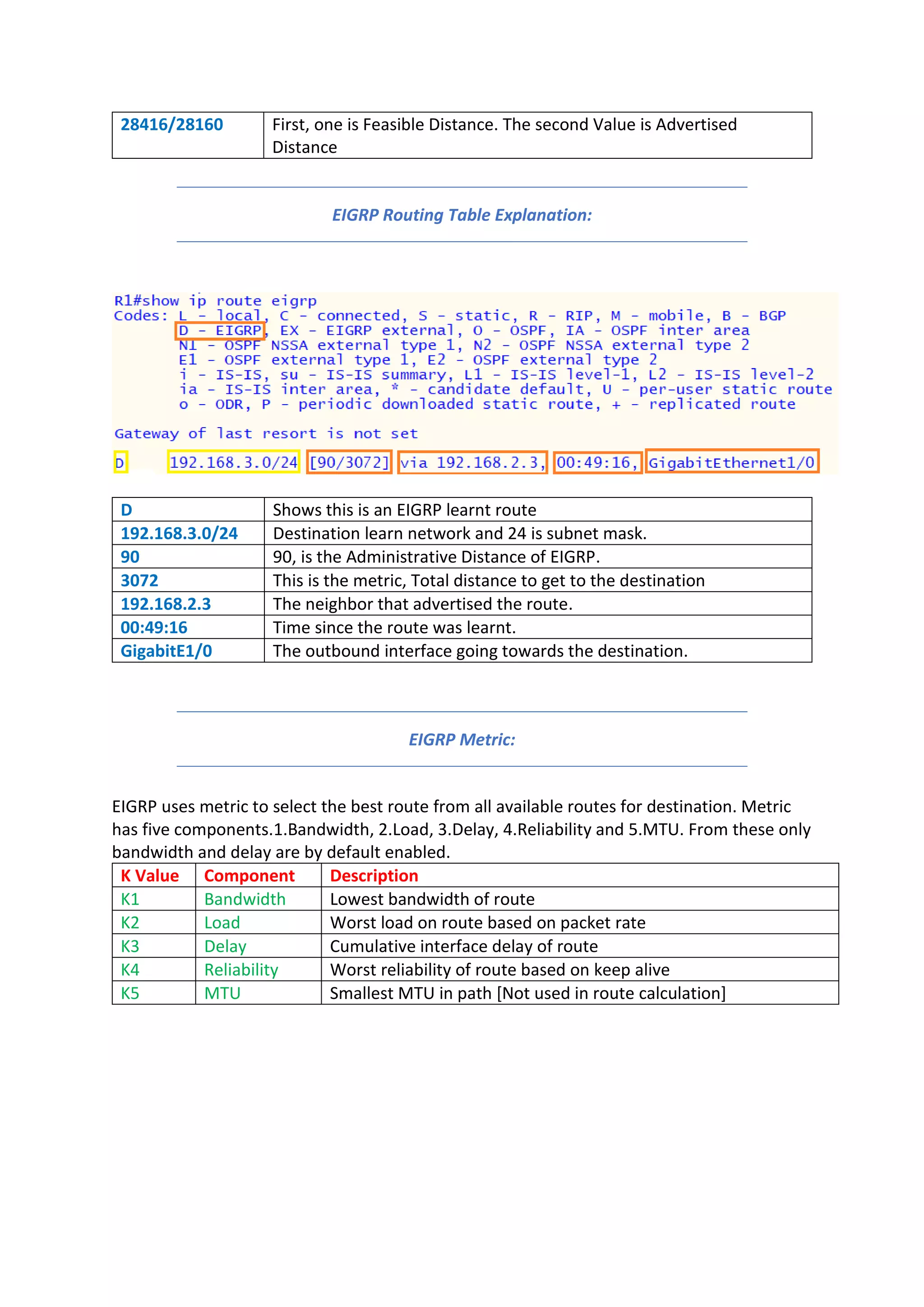 28416/28160 First, one is Feasible Distance. The second Value is Advertised
Distance
EIGRP Routing Table Explanation:
D Shows this is an EIGRP learnt route
192.168.3.0/24 Destination learn network and 24 is subnet mask.
90 90, is the Administrative Distance of EIGRP.
3072 This is the metric, Total distance to get to the destination
192.168.2.3 The neighbor that advertised the route.
00:49:16 Time since the route was learnt.
GigabitE1/0 The outbound interface going towards the destination.
EIGRP Metric:
EIGRP uses metric to select the best route from all available routes for destination. Metric
has five components.1.Bandwidth, 2.Load, 3.Delay, 4.Reliability and 5.MTU. From these only
bandwidth and delay are by default enabled.
K Value Component Description
K1 Bandwidth Lowest bandwidth of route
K2 Load Worst load on route based on packet rate
K3 Delay Cumulative interface delay of route
K4 Reliability Worst reliability of route based on keep alive
K5 MTU Smallest MTU in path [Not used in route calculation]
 