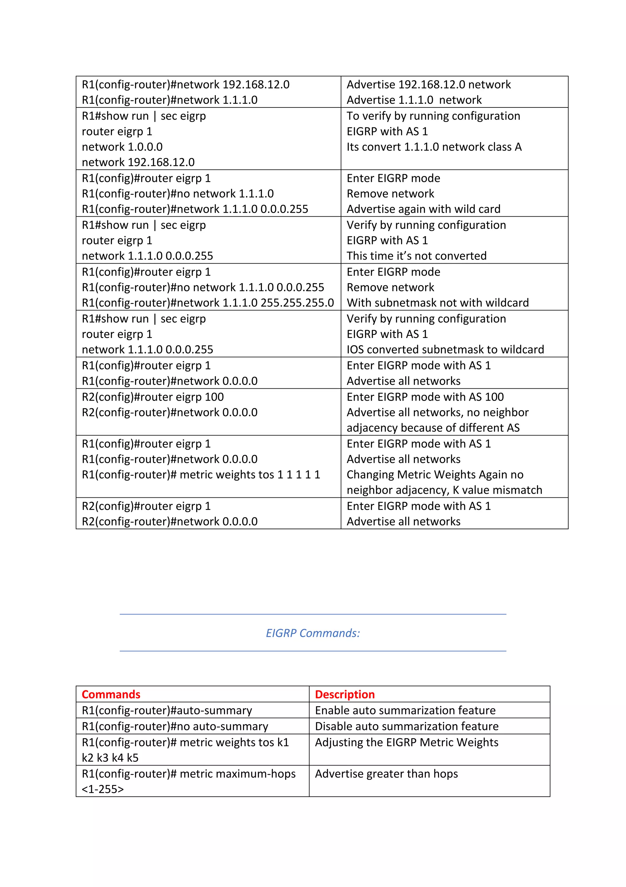 R1(config-router)#network 192.168.12.0
R1(config-router)#network 1.1.1.0
Advertise 192.168.12.0 network
Advertise 1.1.1.0 network
R1#show run | sec eigrp
router eigrp 1
network 1.0.0.0
network 192.168.12.0
To verify by running configuration
EIGRP with AS 1
Its convert 1.1.1.0 network class A
R1(config)#router eigrp 1
R1(config-router)#no network 1.1.1.0
R1(config-router)#network 1.1.1.0 0.0.0.255
Enter EIGRP mode
Remove network
Advertise again with wild card
R1#show run | sec eigrp
router eigrp 1
network 1.1.1.0 0.0.0.255
Verify by running configuration
EIGRP with AS 1
This time it’s not converted
R1(config)#router eigrp 1
R1(config-router)#no network 1.1.1.0 0.0.0.255
R1(config-router)#network 1.1.1.0 255.255.255.0
Enter EIGRP mode
Remove network
With subnetmask not with wildcard
R1#show run | sec eigrp
router eigrp 1
network 1.1.1.0 0.0.0.255
Verify by running configuration
EIGRP with AS 1
IOS converted subnetmask to wildcard
R1(config)#router eigrp 1
R1(config-router)#network 0.0.0.0
Enter EIGRP mode with AS 1
Advertise all networks
R2(config)#router eigrp 100
R2(config-router)#network 0.0.0.0
Enter EIGRP mode with AS 100
Advertise all networks, no neighbor
adjacency because of different AS
R1(config)#router eigrp 1
R1(config-router)#network 0.0.0.0
R1(config-router)# metric weights tos 1 1 1 1 1
Enter EIGRP mode with AS 1
Advertise all networks
Changing Metric Weights Again no
neighbor adjacency, K value mismatch
R2(config)#router eigrp 1
R2(config-router)#network 0.0.0.0
Enter EIGRP mode with AS 1
Advertise all networks
EIGRP Commands:
Commands Description
R1(config-router)#auto-summary Enable auto summarization feature
R1(config-router)#no auto-summary Disable auto summarization feature
R1(config-router)# metric weights tos k1
k2 k3 k4 k5
Adjusting the EIGRP Metric Weights
R1(config-router)# metric maximum-hops
<1-255>
Advertise greater than hops
 