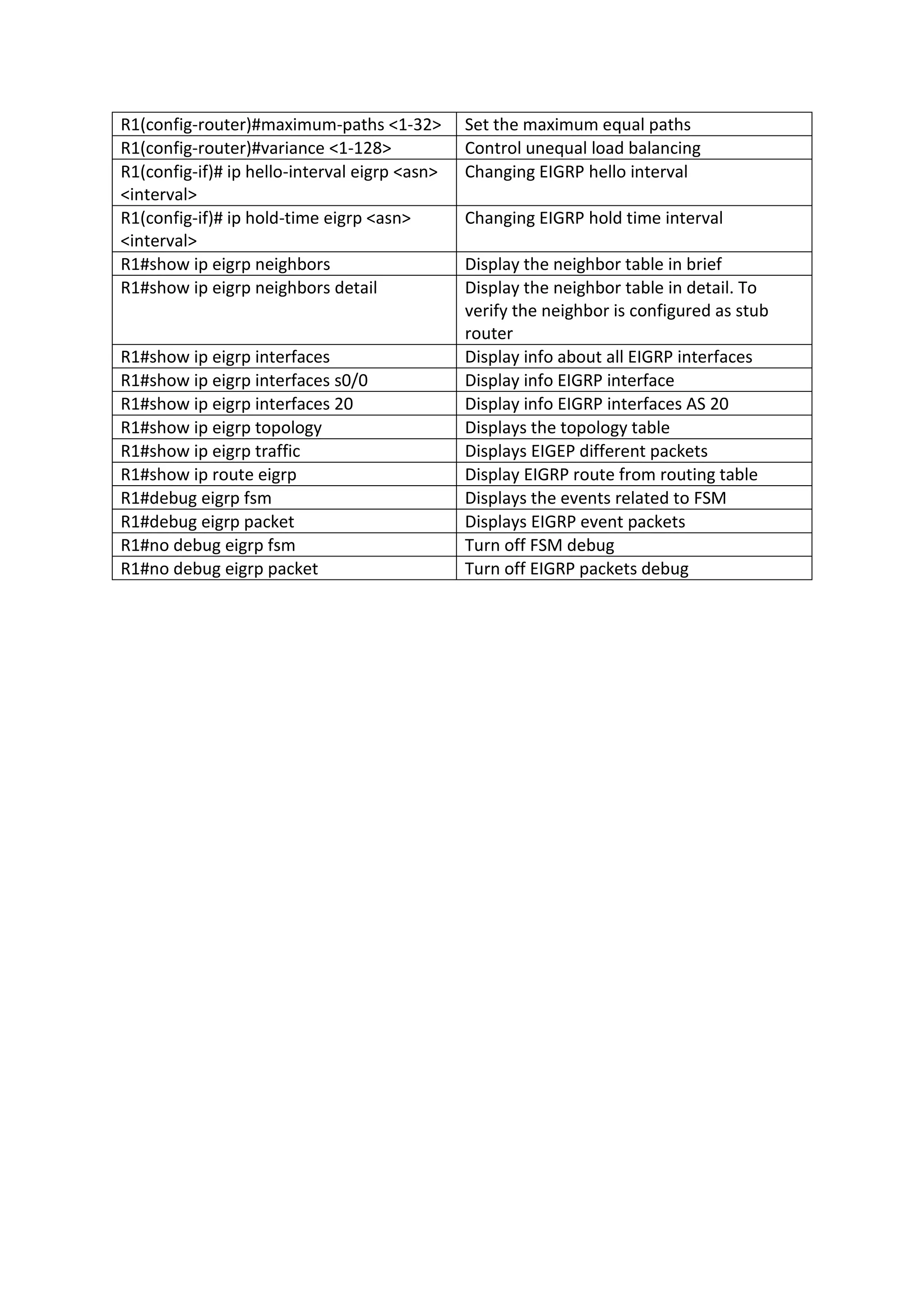 R1(config-router)#maximum-paths <1-32> Set the maximum equal paths
R1(config-router)#variance <1-128> Control unequal load balancing
R1(config-if)# ip hello-interval eigrp <asn>
<interval>
Changing EIGRP hello interval
R1(config-if)# ip hold-time eigrp <asn>
<interval>
Changing EIGRP hold time interval
R1#show ip eigrp neighbors Display the neighbor table in brief
R1#show ip eigrp neighbors detail Display the neighbor table in detail. To
verify the neighbor is configured as stub
router
R1#show ip eigrp interfaces Display info about all EIGRP interfaces
R1#show ip eigrp interfaces s0/0 Display info EIGRP interface
R1#show ip eigrp interfaces 20 Display info EIGRP interfaces AS 20
R1#show ip eigrp topology Displays the topology table
R1#show ip eigrp traffic Displays EIGEP different packets
R1#show ip route eigrp Display EIGRP route from routing table
R1#debug eigrp fsm Displays the events related to FSM
R1#debug eigrp packet Displays EIGRP event packets
R1#no debug eigrp fsm Turn off FSM debug
R1#no debug eigrp packet Turn off EIGRP packets debug
 