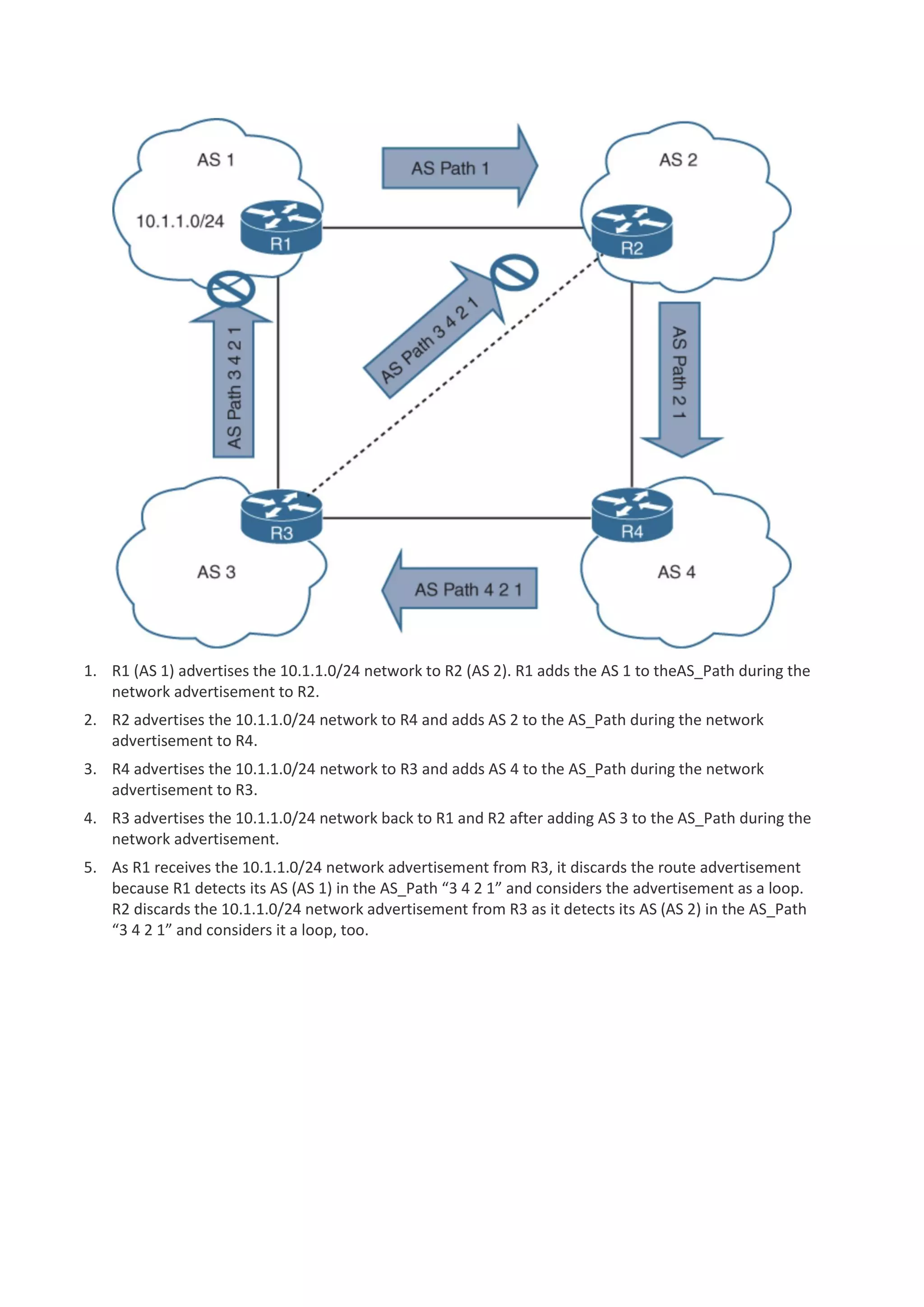 1. R1 (AS 1) advertises the 10.1.1.0/24 network to R2 (AS 2). R1 adds the AS 1 to theAS_Path during the
network advertisement to R2.
2. R2 advertises the 10.1.1.0/24 network to R4 and adds AS 2 to the AS_Path during the network
advertisement to R4.
3. R4 advertises the 10.1.1.0/24 network to R3 and adds AS 4 to the AS_Path during the network
advertisement to R3.
4. R3 advertises the 10.1.1.0/24 network back to R1 and R2 after adding AS 3 to the AS_Path during the
network advertisement.
5. As R1 receives the 10.1.1.0/24 network advertisement from R3, it discards the route advertisement
because R1 detects its AS (AS 1) in the AS_Path “3 4 2 1” and considers the advertisement as a loop.
R2 discards the 10.1.1.0/24 network advertisement from R3 as it detects its AS (AS 2) in the AS_Path
“3 4 2 1” and considers it a loop, too.
 