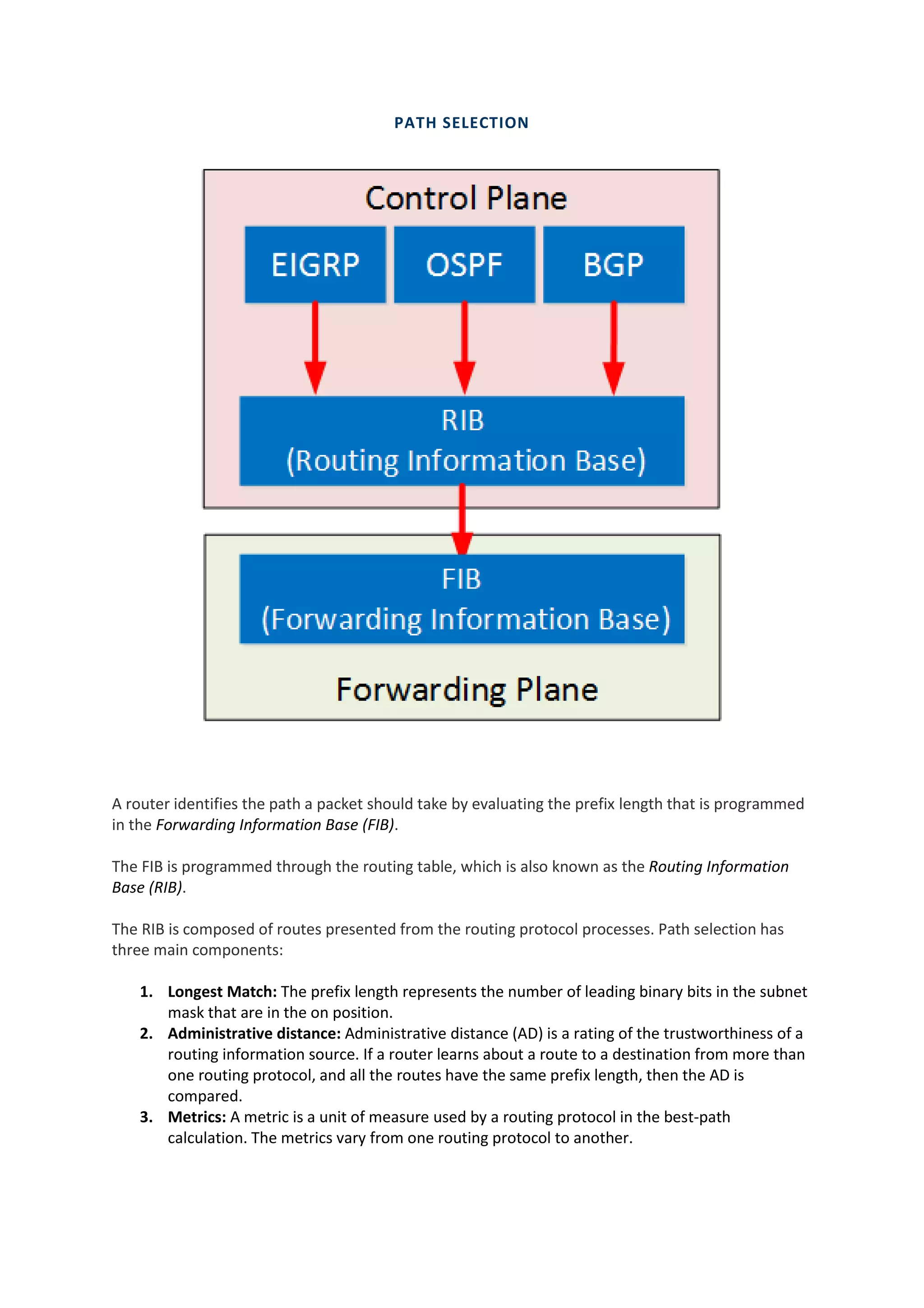 PATH SELECTION
A router identifies the path a packet should take by evaluating the prefix length that is programmed
in the Forwarding Information Base (FIB).
The FIB is programmed through the routing table, which is also known as the Routing Information
Base (RIB).
The RIB is composed of routes presented from the routing protocol processes. Path selection has
three main components:
1. Longest Match: The prefix length represents the number of leading binary bits in the subnet
mask that are in the on position.
2. Administrative distance: Administrative distance (AD) is a rating of the trustworthiness of a
routing information source. If a router learns about a route to a destination from more than
one routing protocol, and all the routes have the same prefix length, then the AD is
compared.
3. Metrics: A metric is a unit of measure used by a routing protocol in the best-path
calculation. The metrics vary from one routing protocol to another.
 