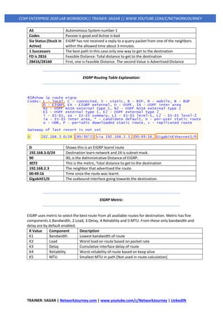 TRAINER: SAGAR | NetworkJourney.com | www.youtube.com/c/NetworkJourney | LinkedIN
CCNP ENTERPRISE 2020 LAB WORKBOOK|| TRAINER: SAGAR || WWW.YOUTUBE.COM/C/NETWORKJOURNEY
AS Autonomous System number 1
Codes Passive is good and Active is bad
Sia Status (Stuck in
Active)
EIGRP has not received a reply to a query packet from one of the neighbors
within the allowed time about 3 minutes.
1 Successors The best path In this case only one way to get to the destination
FD is 2816 Feasible Distance: Total distance to get to the destination
28416/28160 First, one is Feasible Distance. The second Value is Advertised Distance
EIGRP Routing Table Explanation:
D Shows this is an EIGRP learnt route
192.168.3.0/24 Destination learn network and 24 is subnet mask.
90 90, is the Administrative Distance of EIGRP.
3072 This is the metric, Total distance to get to the destination
192.168.2.3 The neighbor that advertised the route.
00:49:16 Time since the route was learnt.
GigabitE1/0 The outbound interface going towards the destination.
EIGRP Metric:
EIGRP uses metric to select the best route from all available routes for destination. Metric has five
components.1.Bandwidth, 2.Load, 3.Delay, 4.Reliability and 5.MTU. From these only bandwidth and
delay are by default enabled.
K Value Component Description
K1 Bandwidth Lowest bandwidth of route
K2 Load Worst load on route based on packet rate
K3 Delay Cumulative interface delay of route
K4 Reliability Worst reliability of route based on keep alive
K5 MTU Smallest MTU in path [Not used in route calculation]
 