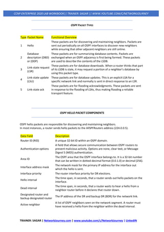 TRAINER: SAGAR | NetworkJourney.com | www.youtube.com/c/NetworkJourney | LinkedIN
CCNP ENTERPRISE 2020 LAB WORKBOOK|| TRAINER: SAGAR || WWW.YOUTUBE.COM/C/NETWORKJOURNEY
OSPF PACKET TYPES
Type Packet Name Functional Overview
1 Hello
These packets are for discovering and maintaining neighbors. Packets are
sent out periodically on all OSPF interfaces to discover new neighbors
while ensuring that other adjacent neighbors are still online.
2
Database
description (DBD)
or (DDP)
These packets are for summarizing database contents. Packets are
exchanged when an OSPF adjacency is first being formed. These packets
are used to describe the contents of the LSDB.
3
Link-state request
(LSR)
These packets are for database downloads. When a router thinks that part
of its LSDB is stale, it may request a portion of a neighbor’s database by
using this packet type.
4
Link-state update
(LSU)
These packets are for database updates. This is an explicit LSA for a
specific network link and normally is sent in direct response to an LSR.
5 Link-state ack
These packets are for flooding acknowledgments. These packets are sent
in response to the flooding of LSAs, thus making flooding a reliable
transport feature.
OSPF HELLO PACKET COMPONENTS
OSPF hello packets are responsible for discovering and maintaining neighbors.
In most instances, a router sends hello packets to the AllSPFRouters address (224.0.0.5).
Data Field Description
Router ID (RID) A unique 32-bit ID within an OSPF domain.
Authentication options
A field that allows secure communication between OSPF routers to
prevent malicious activity. Options are none, clear text, or Message
Digest 5 (MD5) authentication.
Area ID
The OSPF area that the OSPF interface belongs to. It is a 32-bit number
that can be written in dotted-decimal format (0.0.1.0) or decimal (256).
Interface address mask
The network mask for the primary IP address for the interface out
which the hello is sent.
Interface priority The router interface priority for DR elections.
Hello interval
The time span, in seconds, that a router sends out hello packets on the
interface.
Dead interval
The time span, in seconds, that a router waits to hear a hello from a
neighbor router before it declares that router down.
Designated router and
backup designated router
The IP address of the DR and backup DR (BDR) for the network link.
Active neighbor
A list of OSPF neighbors seen on the network segment. A router must
have received a hello from the neighbor within the dead interval.
 