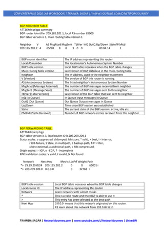 TRAINER: SAGAR | NetworkJourney.com | www.youtube.com/c/NetworkJourney | LinkedIN
CCNP ENTERPRISE 2020 LAB WORKBOOK|| TRAINER: SAGAR || WWW.YOUTUBE.COM/C/NETWORKJOURNEY
BGP NEIGHBOR TABLE:
ATT26#sh ip bgp summary
BGP router identifier 209.165.201.1, local AS number 65000
BGP table version is 1, main routing table version 1
Neighbor V AS MsgRcvd MsgSent TblVer InQ OutQ Up/Down State/PfxRcd
209.165.201.2 4 65001 8 8 3 0 0 00:04:14 1
BGP router identifier The IP address representing this router
Local AS number The local router’s Autonomous System Number
BGP table version Local BGP table increases when the BGP table changes
Main routing table version Last version of BGP database in the main routing table
Neighbor The IP address, used in the neighbor statement
V (Version) The version of BGP this router is running
AS (Autonomous System) The listed neighbor’s Autonomous System Number
MsgRcvd (Message Received) The number of BGP messages received from neighbor
MsgSent (Message Sent) The number of BGP messages sent to this neighbor
TblVer (Table Version) Last version of the BGP table that was sent to neighbor
InQ (In Queue) In Queue input messages in Queue
OutQ (Out Queue) Out Queue Output messages in Queue
Up/Down Time since BGP session was established
State The current state of the BGP session: active, idle etc
PfxRcd (Prefix Received) Number of BGP network entries received from this neighbor
BGP FORWARDING TABLE:
ATT26#show ip bgp
BGP table version is 3, local router ID is 209.209.209.1
Status codes: s suppressed, d damped, h history, * valid, > best, i - internal,
r RIB-failure, S Stale, m multipath, b backup-path, f RT-Filter,
x best-external, a additional-path, c RIB-compressed,
Origin codes: i - IGP, e - EGP, ? - incomplete
RPKI validation codes: V valid, I invalid, N Not found
Network Next Hop Metric LocPrf Weight Path
*> 29.29.29.0/24 209.165.201.2 0 0 65001 i
*> 209.209.209.0 0.0.0.0 0 32768 i
BGP table version Local BGP table increases when the BGP table changes
Local router ID The IP address representing this router
Network Learn network with subnet masks
* This is a valid route and that BGP is able to use it
> This entry has been selected as the best path
Next Hop 0.0.0.0 means that this network originated on this router
R1 learn about this network from 192.168.12.2
 