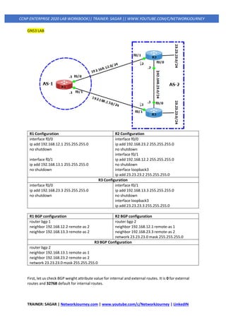 TRAINER: SAGAR | NetworkJourney.com | www.youtube.com/c/NetworkJourney | LinkedIN
CCNP ENTERPRISE 2020 LAB WORKBOOK|| TRAINER: SAGAR || WWW.YOUTUBE.COM/C/NETWORKJOURNEY
GNS3 LAB
R1 Configuration R2 Configuration
interface f0/0
ip add 192.168.12.1 255.255.255.0
no shutdown
interface f0/1
ip add 192.168.13.1 255.255.255.0
no shutdown
interface f0/0
ip add 192.168.23.2 255.255.255.0
no shutdown
interface f0/1
ip add 192.168.12.2 255.255.255.0
no shutdown
interface loopback3
ip add 23.23.23.2 255.255.255.0
R3 Configuration
interface f0/0
ip add 192.168.23.3 255.255.255.0
no shutdown
interface f0/1
ip add 192.168.13.3 255.255.255.0
no shutdown
interface loopback3
ip add 23.23.23.3 255.255.255.0
R1 BGP configuration R2 BGP configuration
router bgp 1
neighbor 192.168.12.2 remote-as 2
neighbor 192.168.13.3 remote-as 2
router bgp 2
neighbor 192.168.12.1 remote-as 1
neighbor 192.168.23.3 remote-as 2
network 23.23.23.0 mask 255.255.255.0
R3 BGP Configuration
router bgp 2
neighbor 192.168.13.1 remote-as 1
neighbor 192.168.23.2 remote-as 2
network 23.23.23.0 mask 255.255.255.0
First, let us check BGP weight attribute value for internal and external routes. It is 0 for external
routes and 32768 default for internal routes.
 