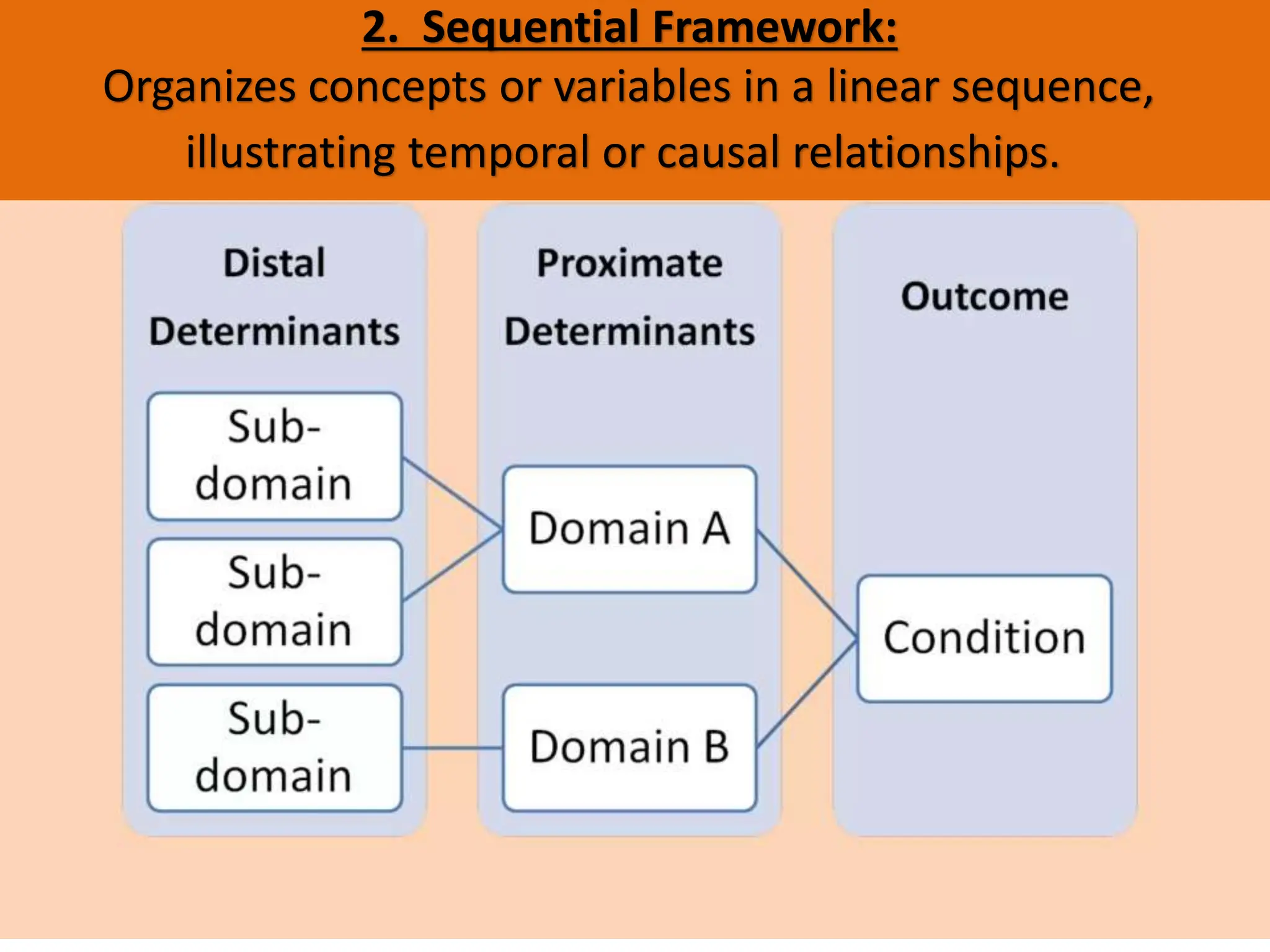 2. Sequential Framework:
Organizes concepts or variables in a linear sequence,
illustrating temporal or causal relationships.
 