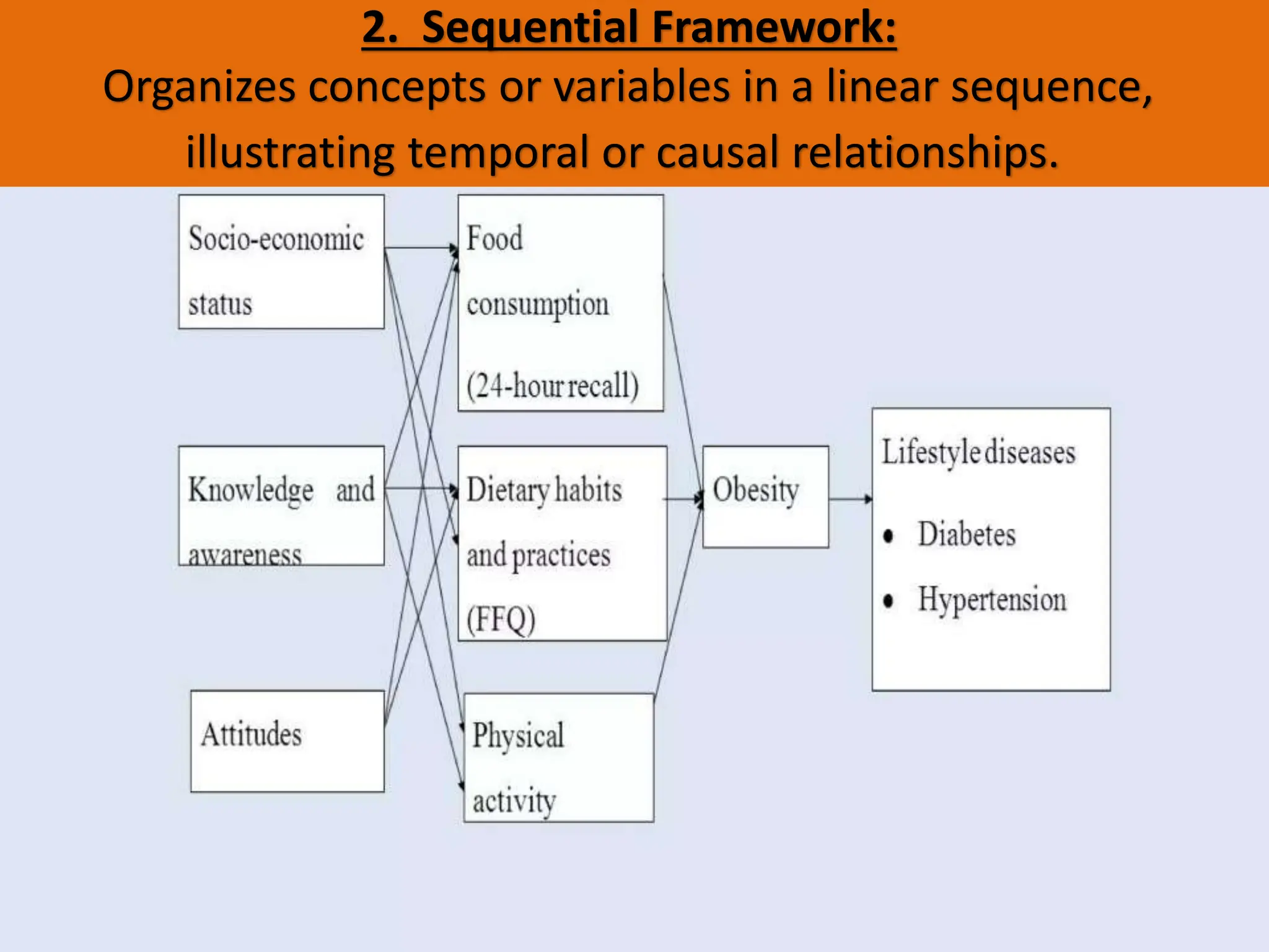 2. Sequential Framework:
Organizes concepts or variables in a linear sequence,
illustrating temporal or causal relationships.
 