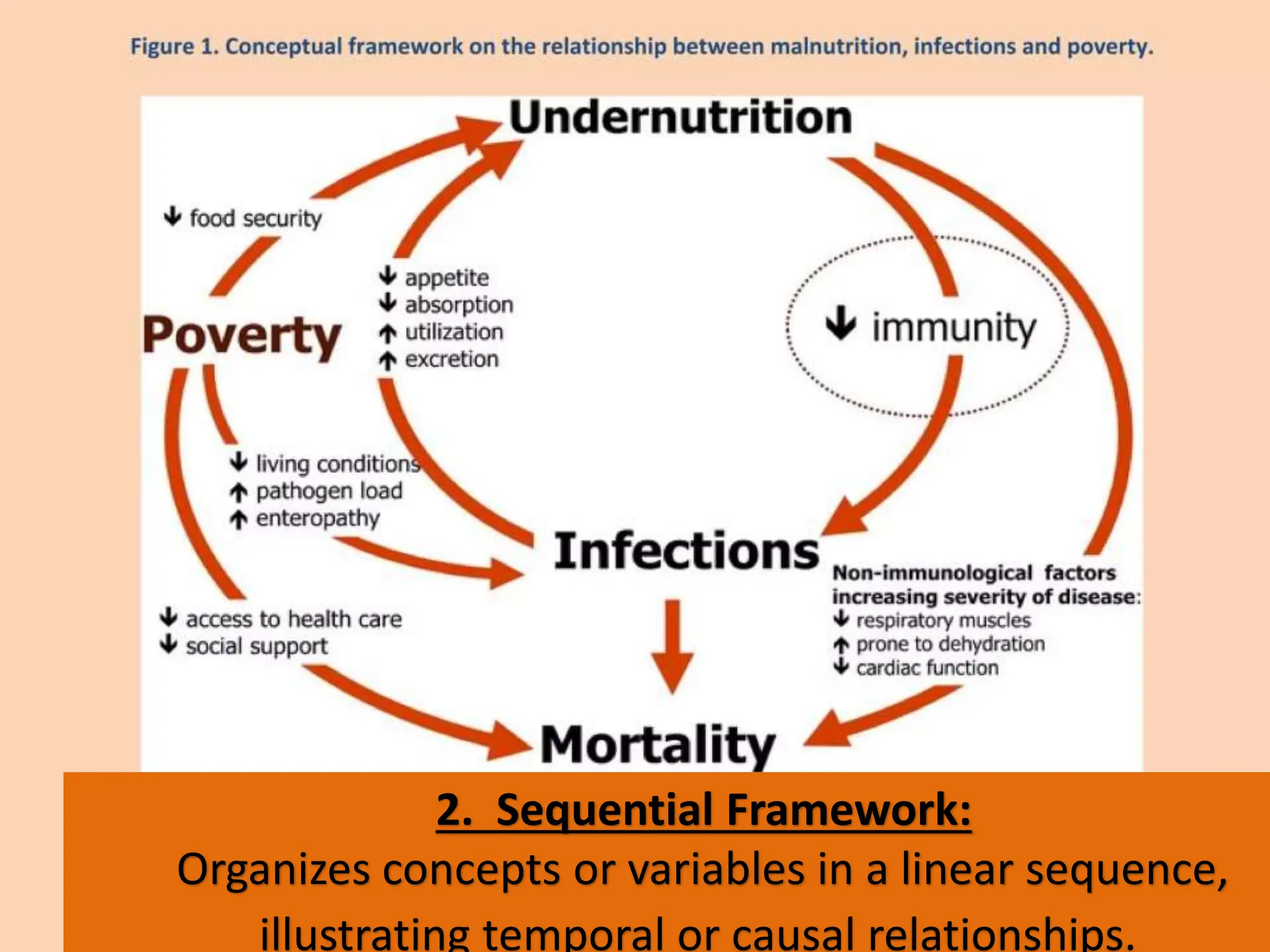 2. Sequential Framework:
Organizes concepts or variables in a linear sequence,
illustrating temporal or causal relationships.
 