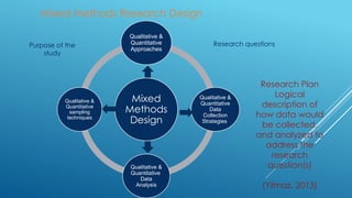 Mixed
Methods
Design
Qualitative &
Quantitative
Approaches
Qualitative &
Quantitative
Data
Collection
Strategies
Qualitative &
Quantitative
Data
Analysis
Qualitative &
Quantitative
sampling
techniques
Mixed Methods Research Design
Purpose of the
study
Research questions
Research Plan
Logical
description of
how data would
be collected,
and analyzed to
address the
research
question(s)
(Yilmaz, 2013)
 