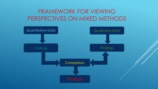 FRAMEWORK FOR VIEWING
PERSPECTIVES ON MIXED METHODS
Quantitative Data
Findings
Qualitative Data
Findings
Comparison
Findings
 