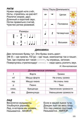 131
Целая
Длительность
Размеры
Паузы
Половина
Четвертная
Восьмая
НотыРИТМ
Нужен каждой ноте счёт,
Ноты, стройтесь на расчёт!
Различи скорее, друг,
Длинный и короткий звук.
Нотки правильно считай,
Чувство ритма развивай.
ЛАД
Веселятся музыканты,
Улыбнулся дирижёр,
Лад, в котором мы играем,
Называется…МАЖОР.
Если в нашей пьесе тучи,
Дождик льёт во весь опор,
Это лад ужасно грустный,
Называется…МИНОР.
Динамические оттенки
f Форте Громко
mf Меццо форте Не очень громко
mp Меццо пиано Не очень тихо
p Пиано Тихо
cresc. Крещендо Увеличение громкости
dim. Диминуэндо Уменьшение громкости
ДИНАМИКА
Две латинских буквы тут. Эти буквы знать дают:
ЭФ (f) – где громче, ПЭ (p) – где тише, композитор так и пишет.
Там, где стрелка вот такая , ты играешь, затихая.
Повернулась стрелка вдруг – надо здесь усилить звук.
Н. Кончаловская
 